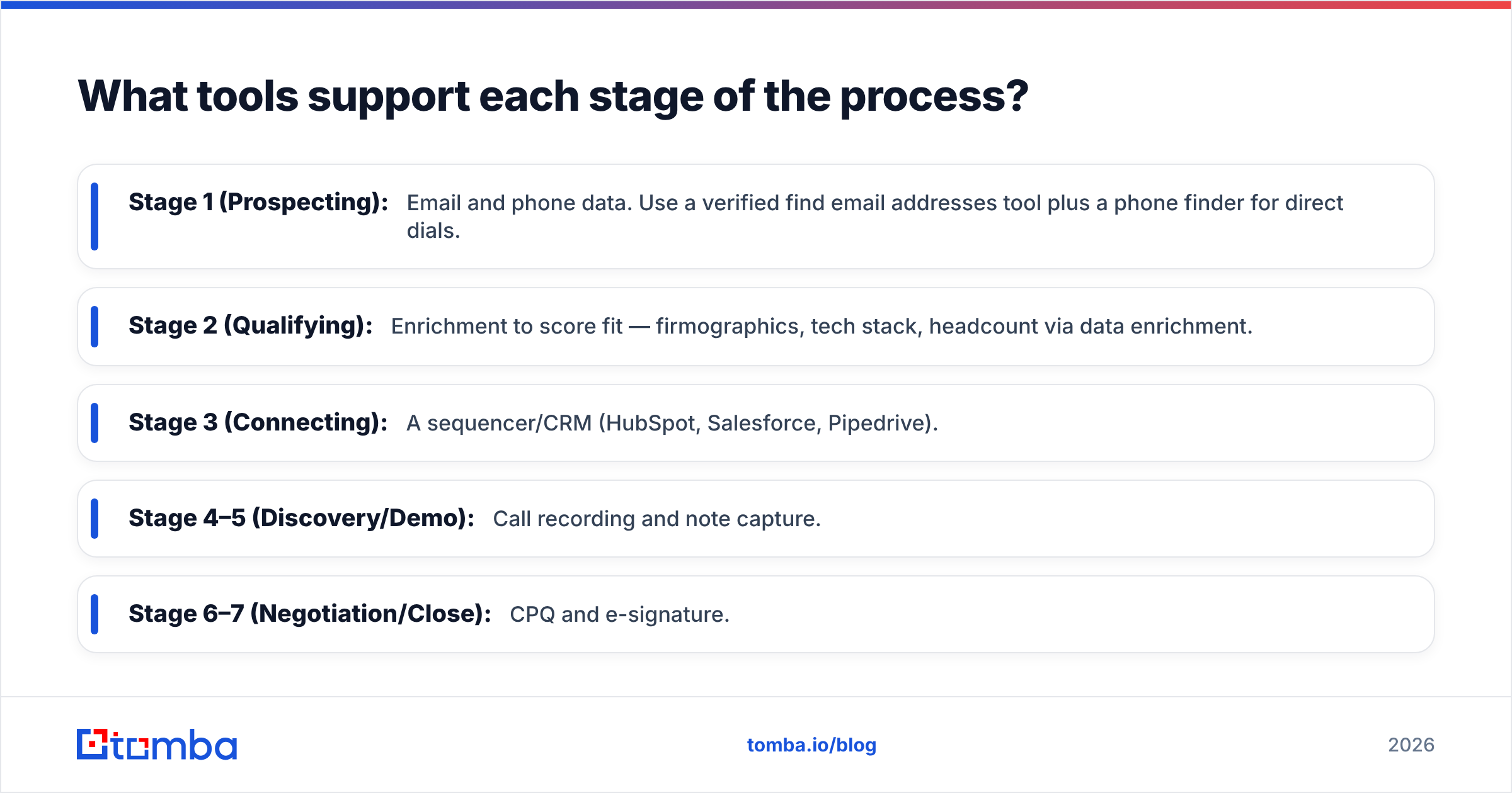 Diagram: What tools support each stage of the process