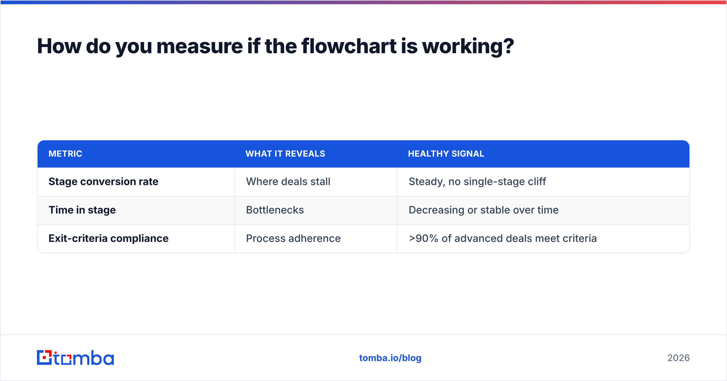 Diagram: How do you measure if the flowchart is working
