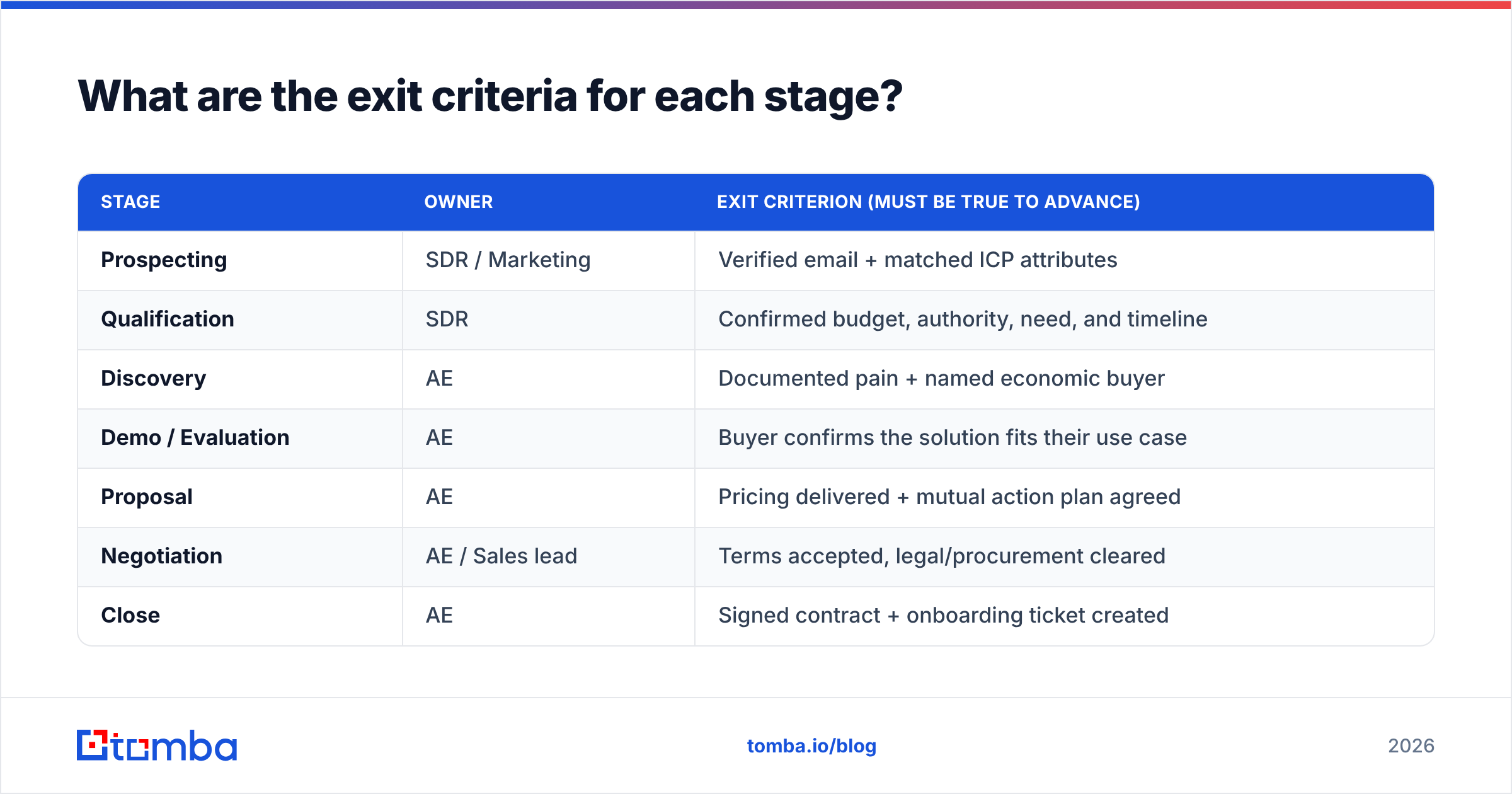 Diagram: What are the exit criteria for each stage