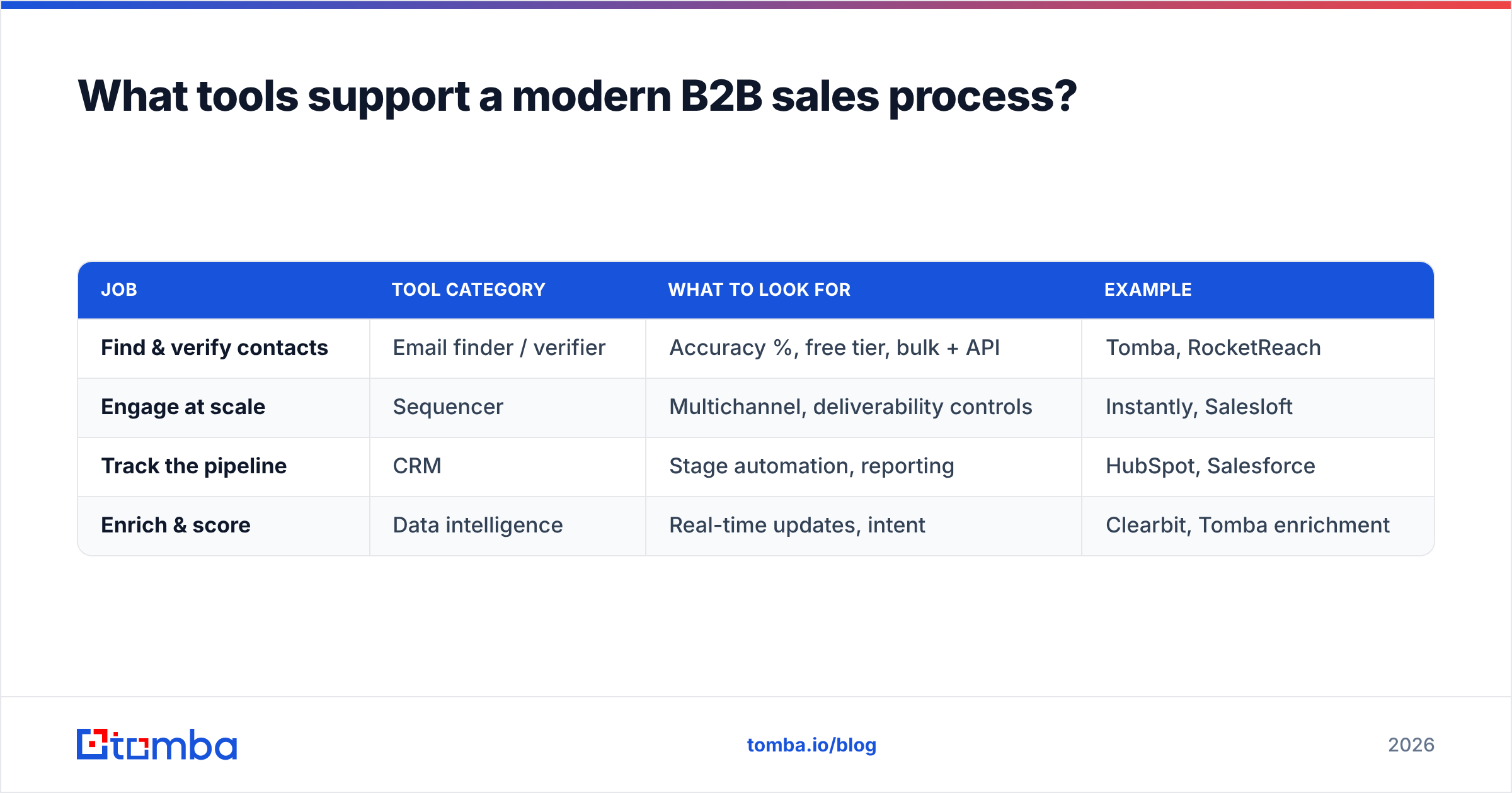 Diagram: What tools support a modern B2B sales process
