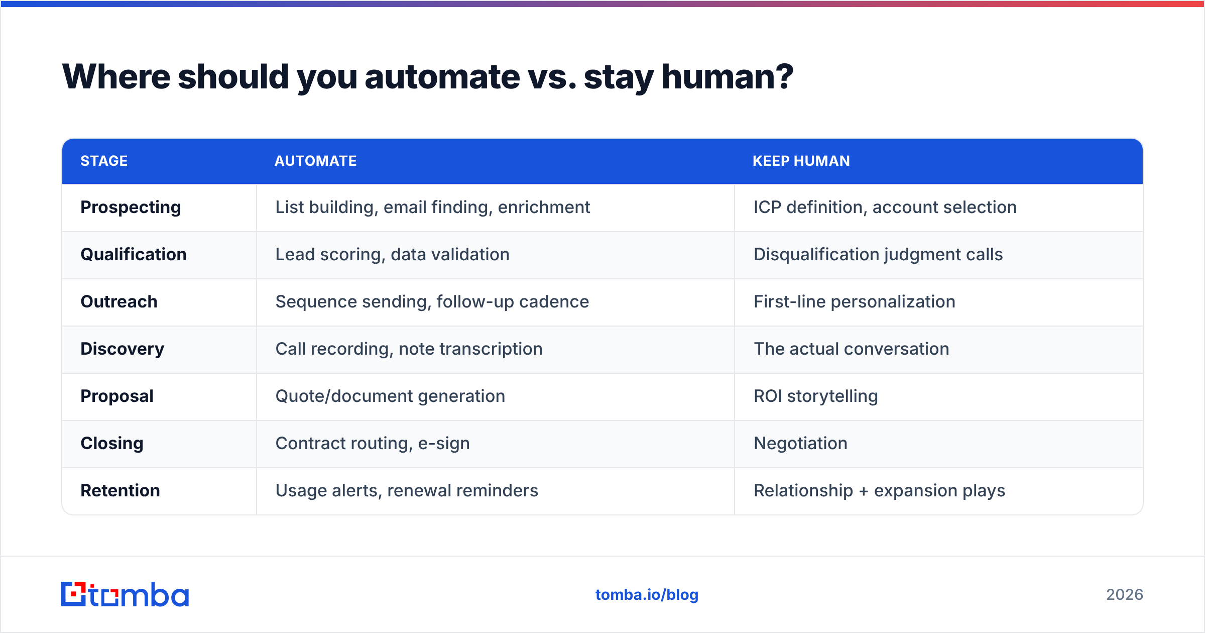 Diagram: Where should you automate vs. stay human