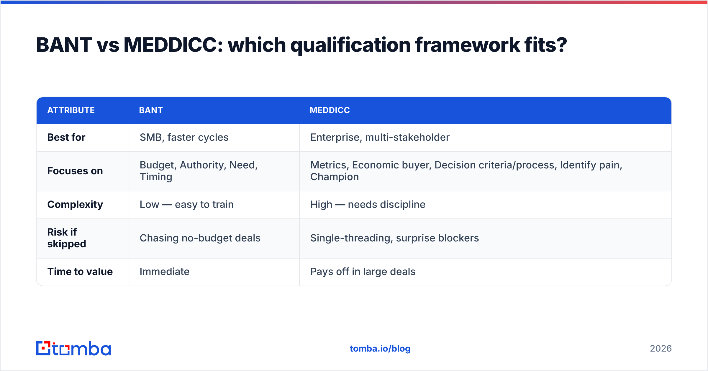 Diagram: BANT vs MEDDICC: which qualification framework fits