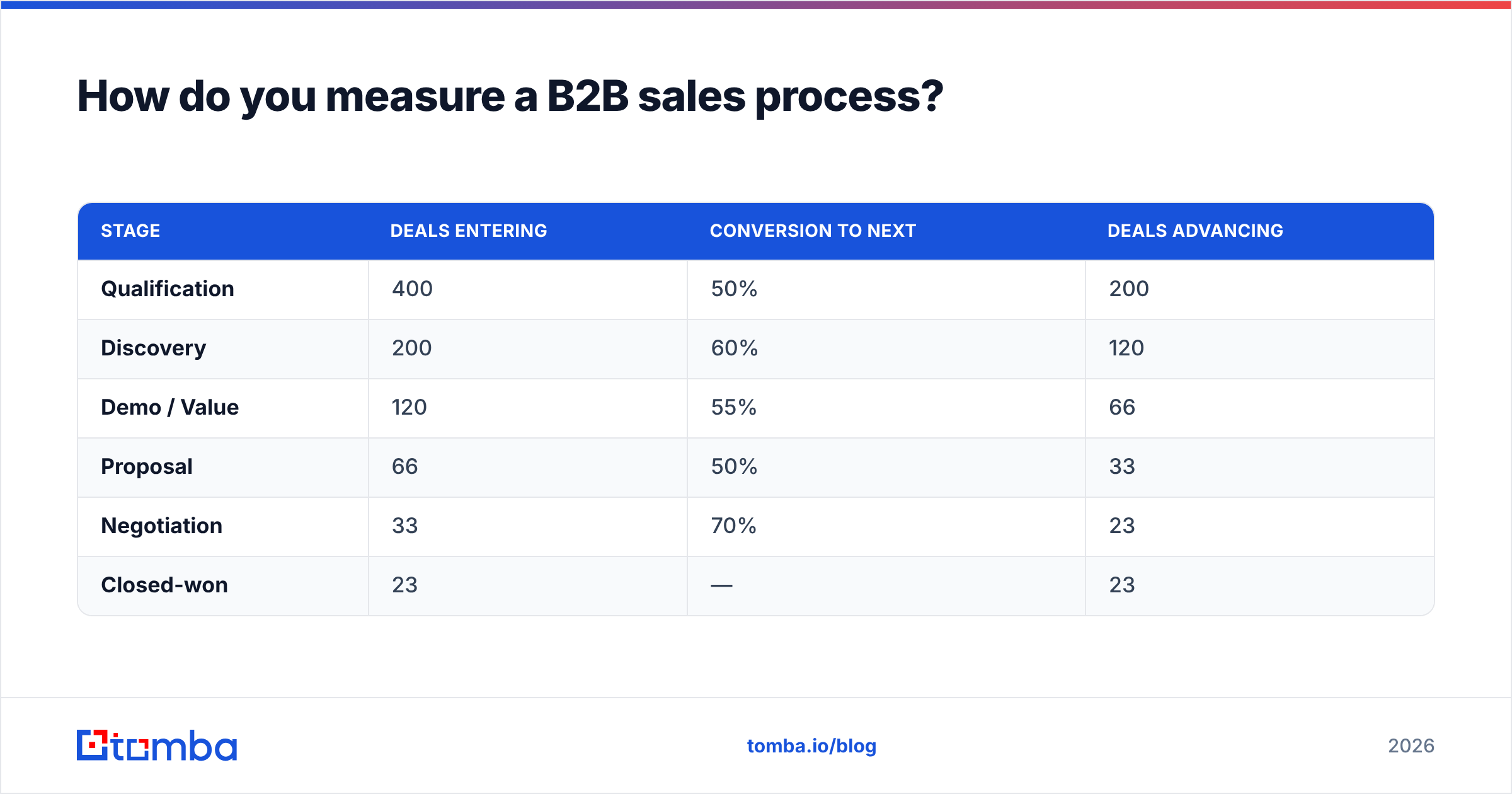 Diagram: How do you measure a B2B sales process