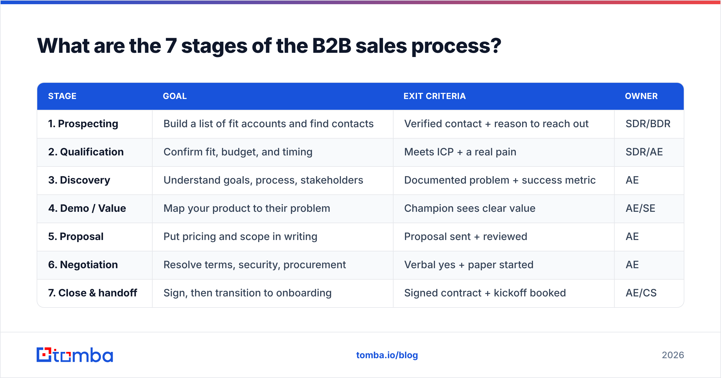 Diagram: What are the 7 stages of the B2B sales process