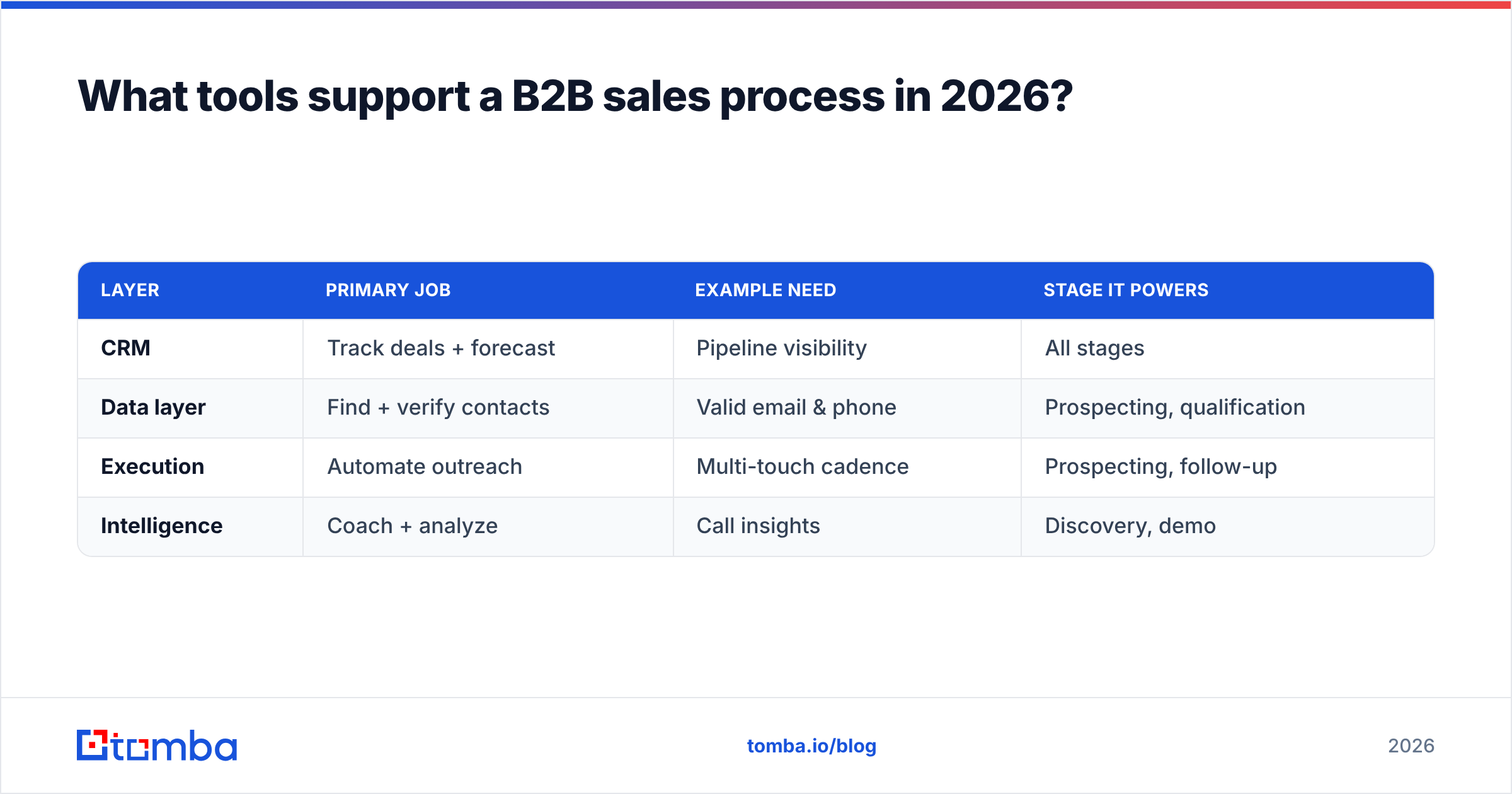 Diagram: What tools support a B2B sales process in 2026