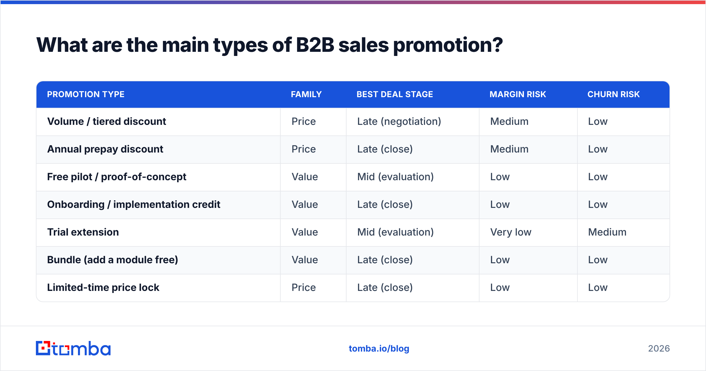 Diagram: What are the main types of B2B sales promotion