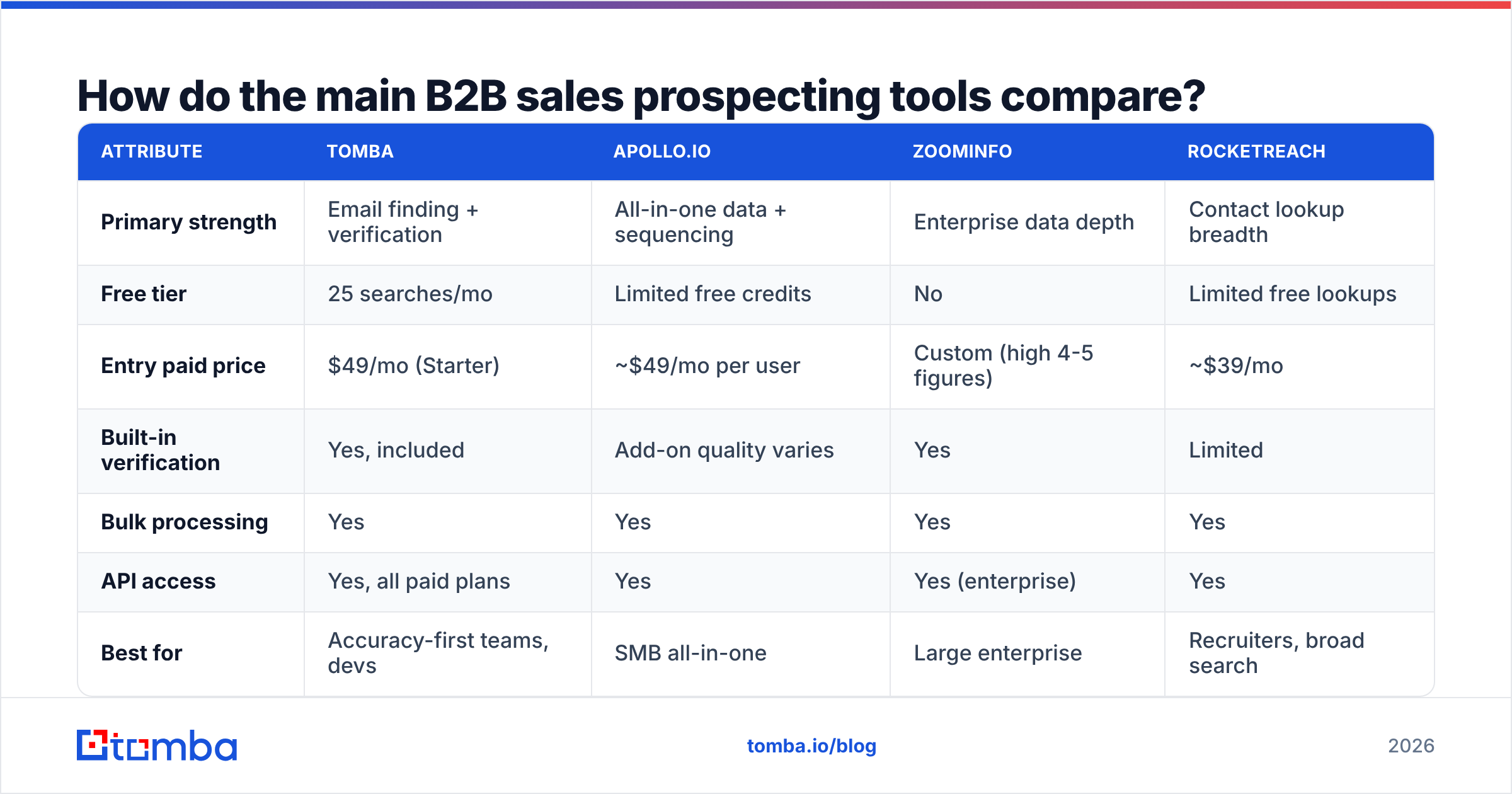 Diagram: How do the main B2B sales prospecting tools compare