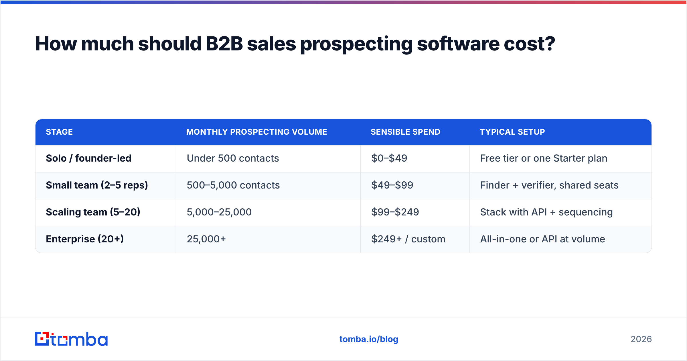 Diagram: How much should B2B sales prospecting software cost
