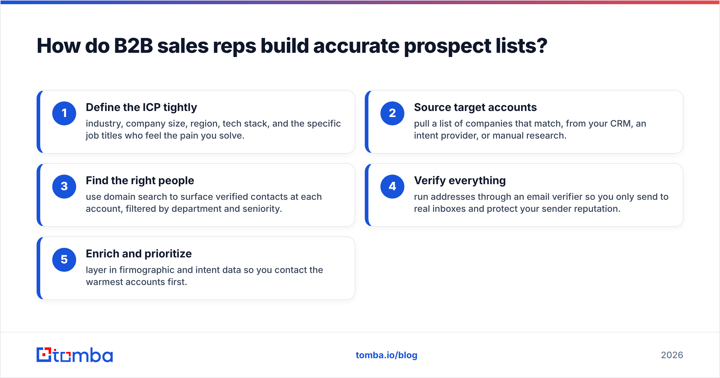 Diagram: How do B2B sales reps build accurate prospect lists