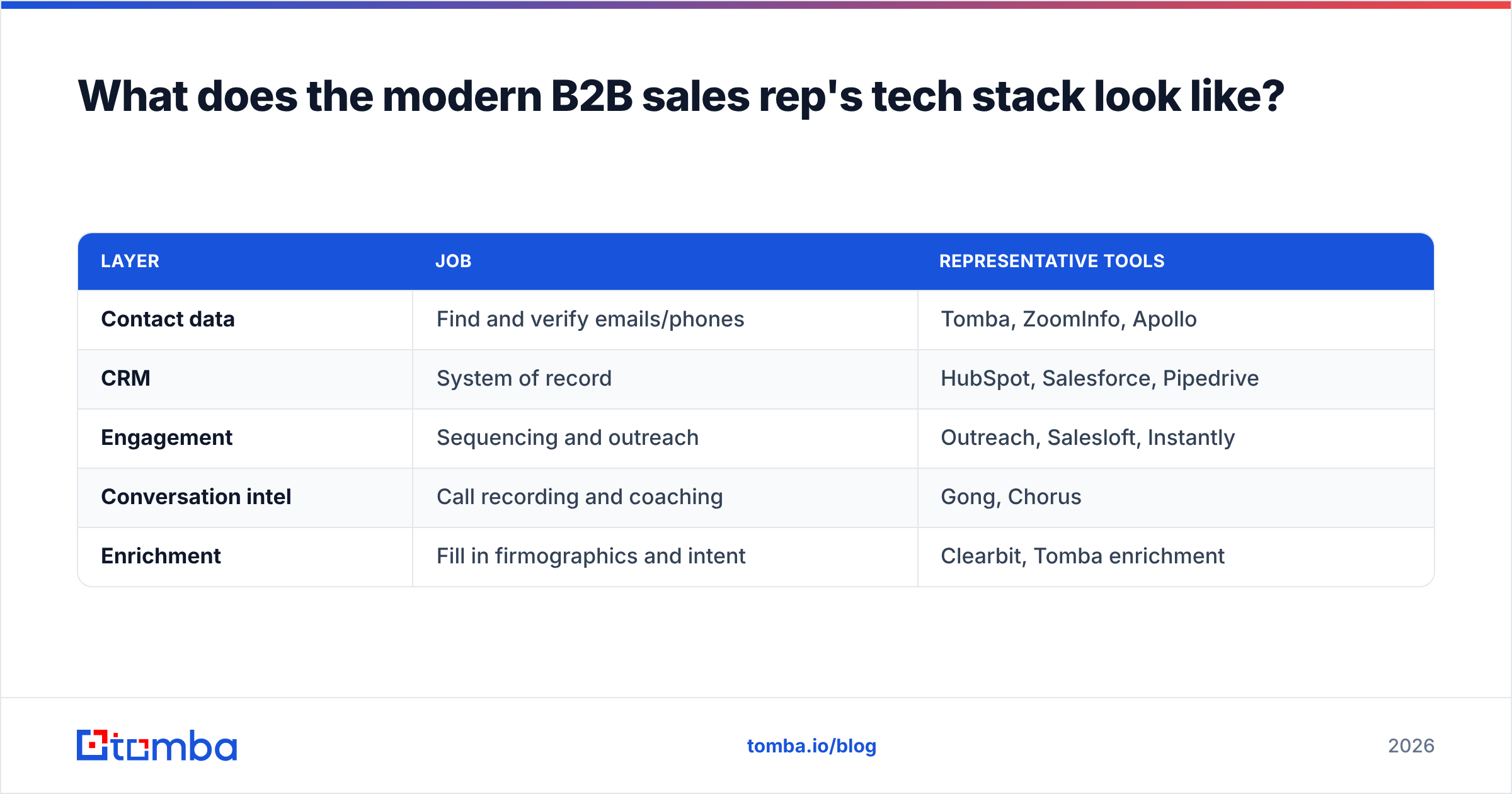 Diagram: What does the modern B2B sales rep's tech stack look like
