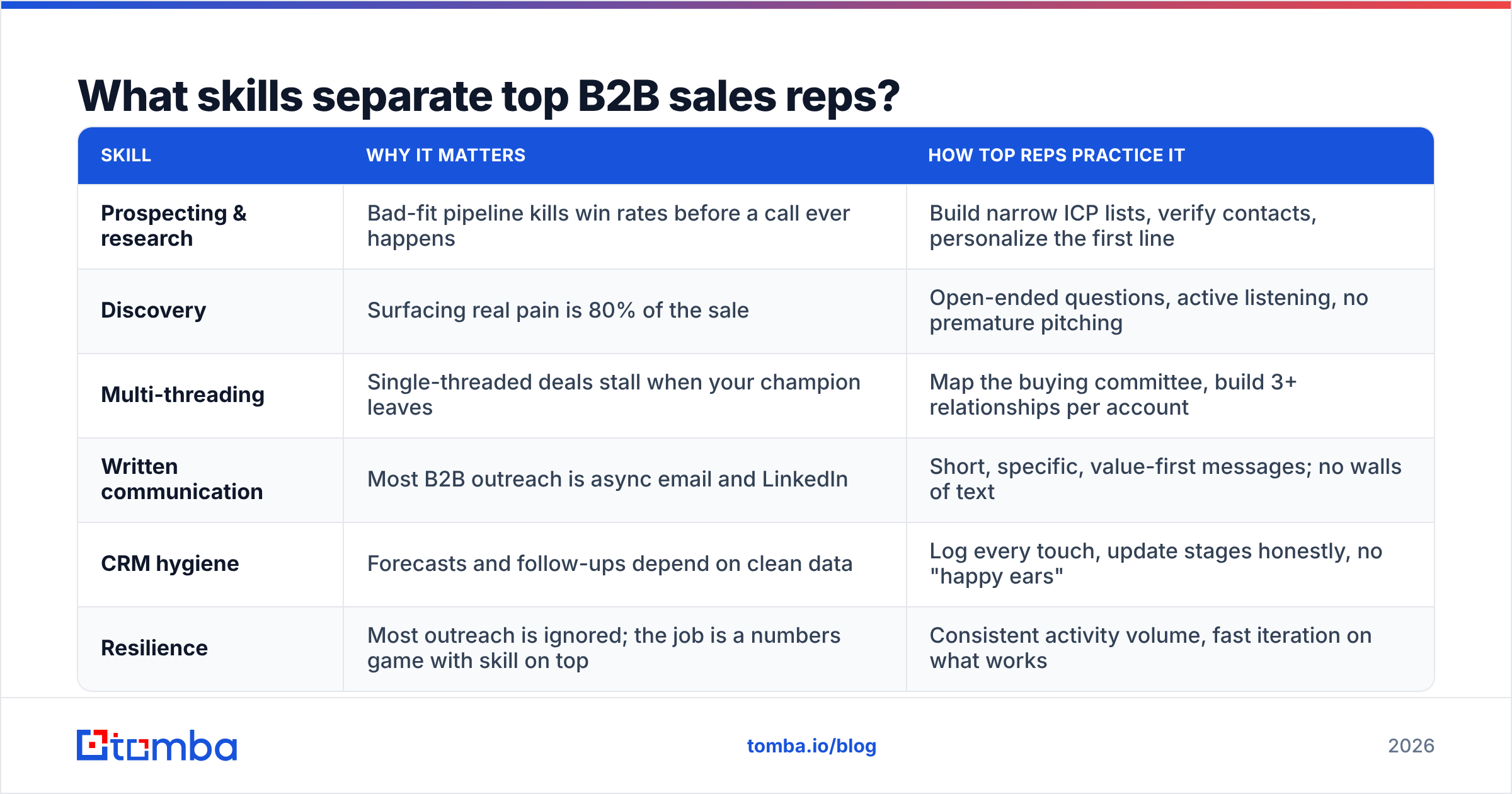 Diagram: What skills separate top B2B sales reps