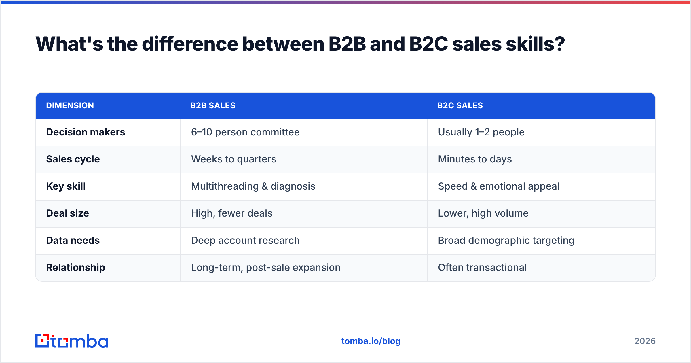 Diagram: What's the difference between B2B and B2C sales skills