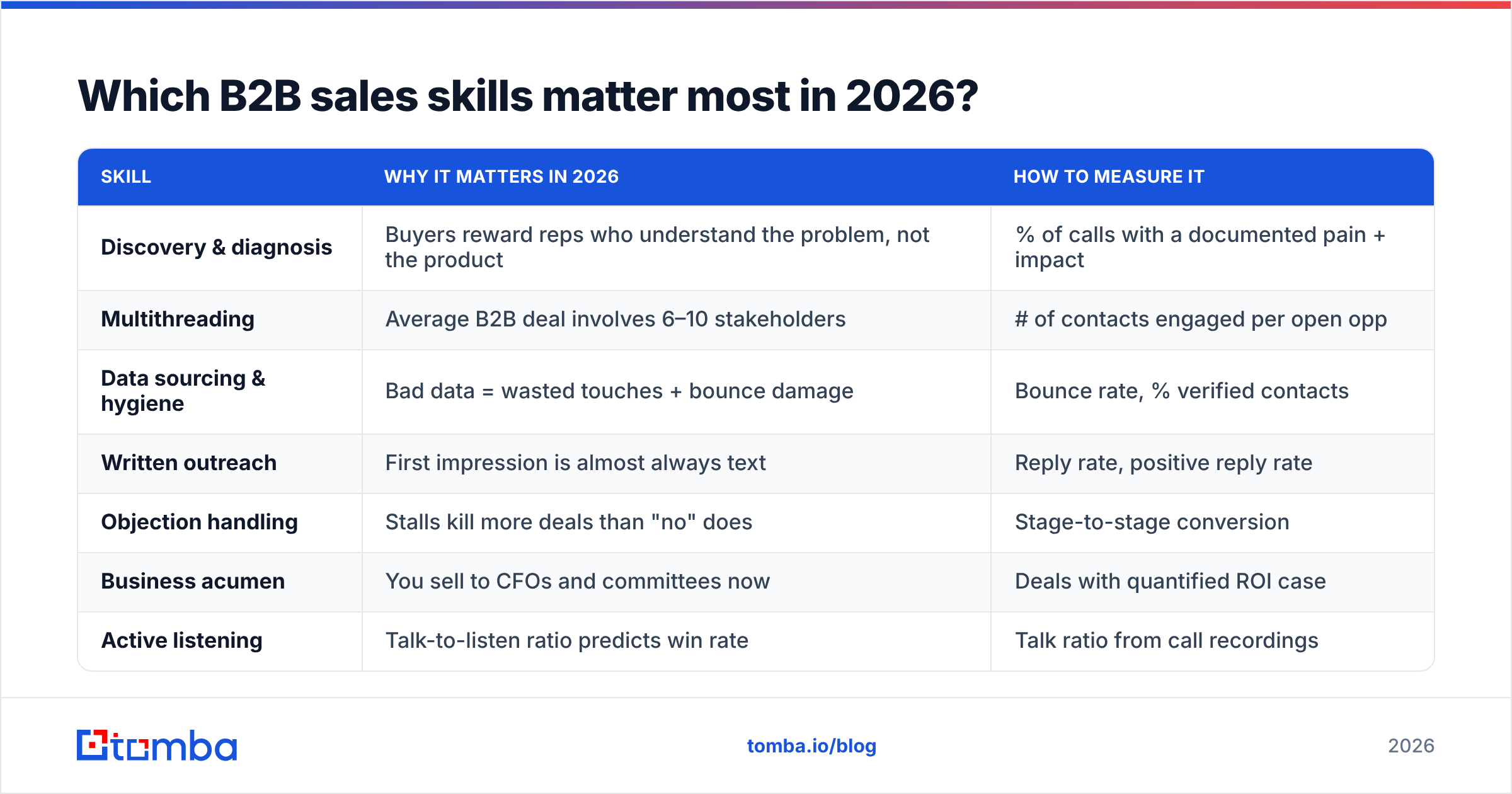 Diagram: Which B2B sales skills matter most in 2026