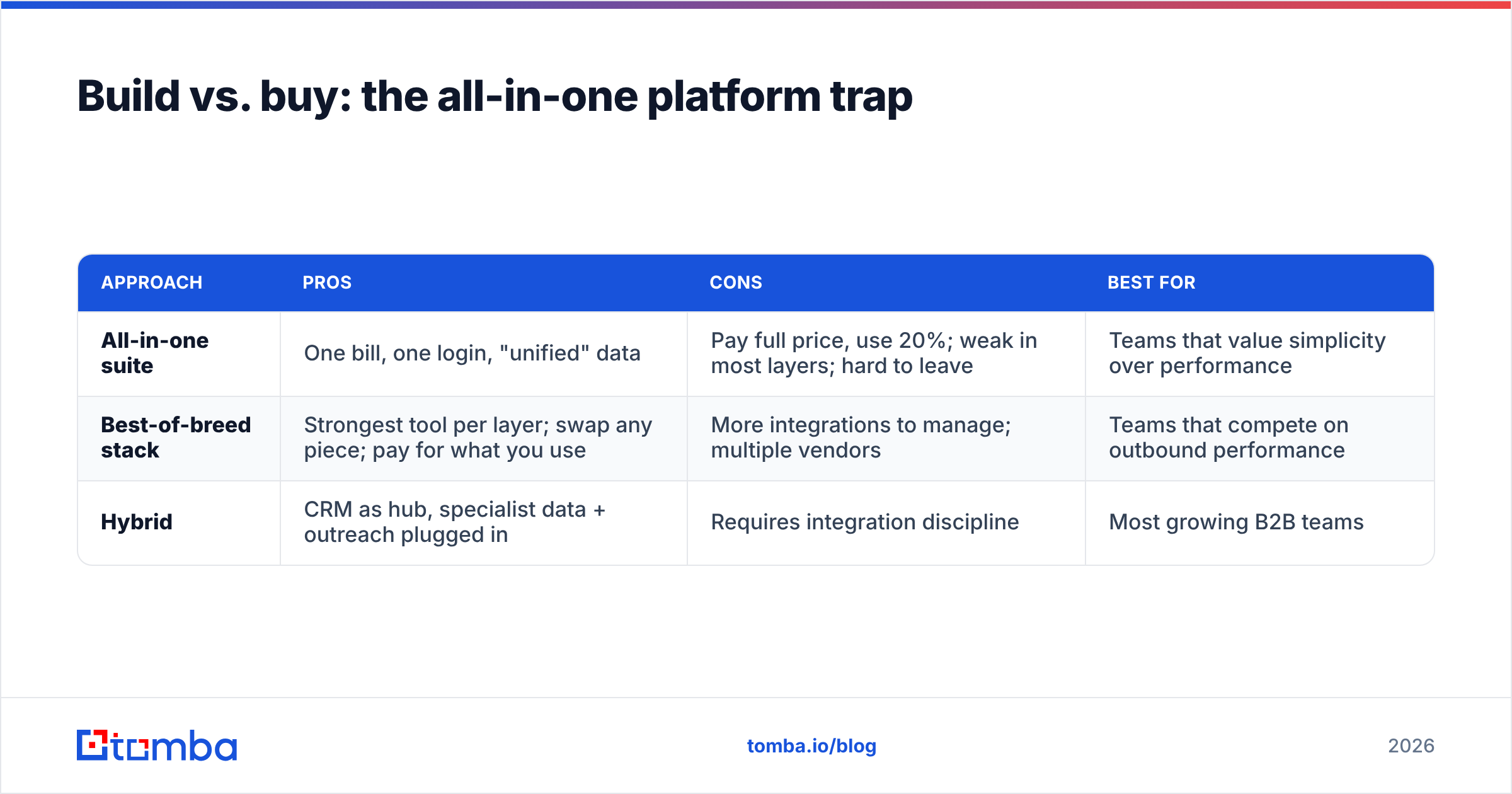 Diagram: Build vs. buy: the all-in-one platform trap