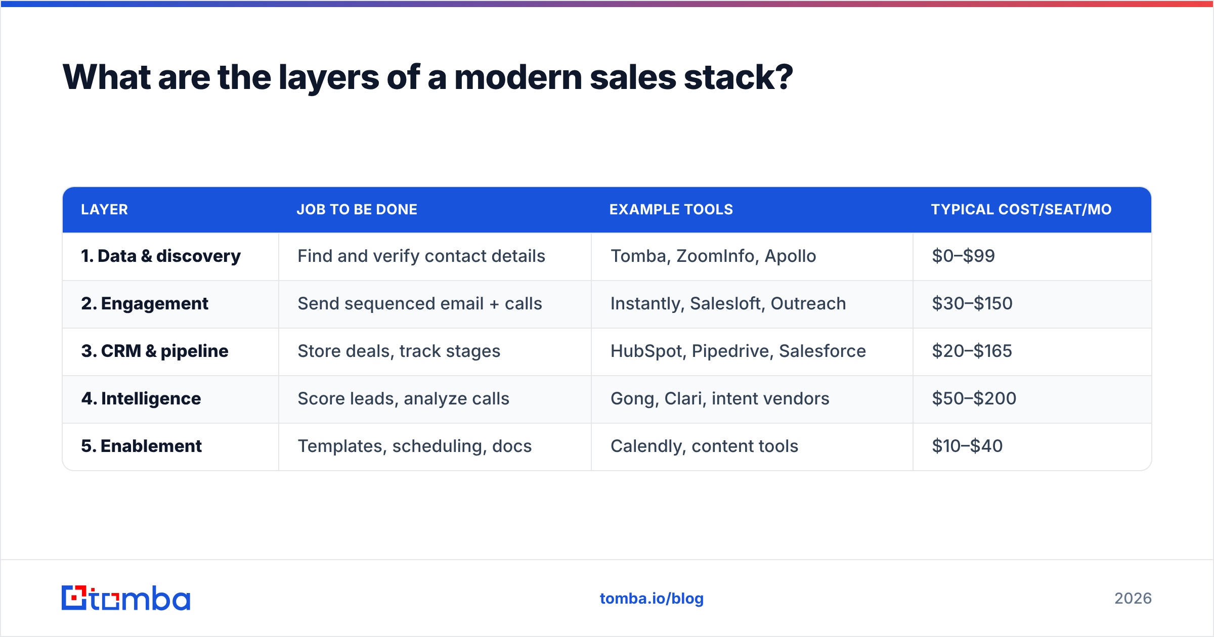 Diagram: What are the layers of a modern sales stack