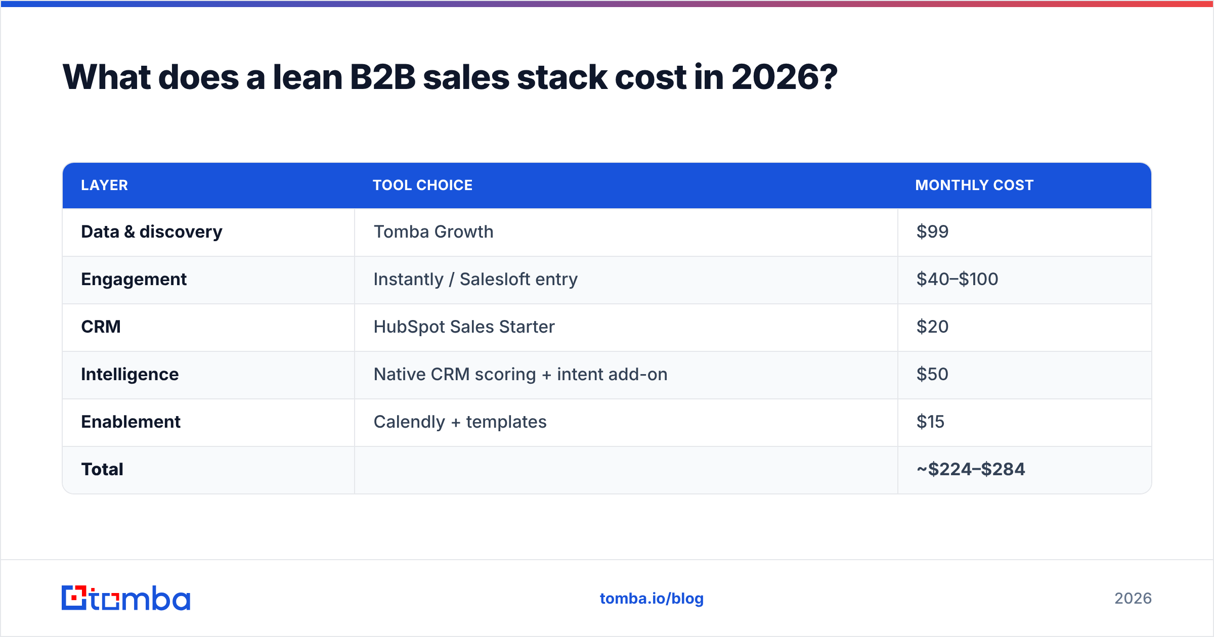 Diagram: What does a lean B2B sales stack cost in 2026