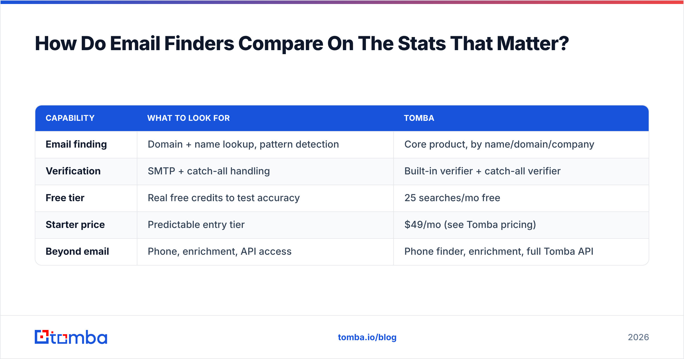 Diagram: How Do Email Finders Compare On The Stats That Matter