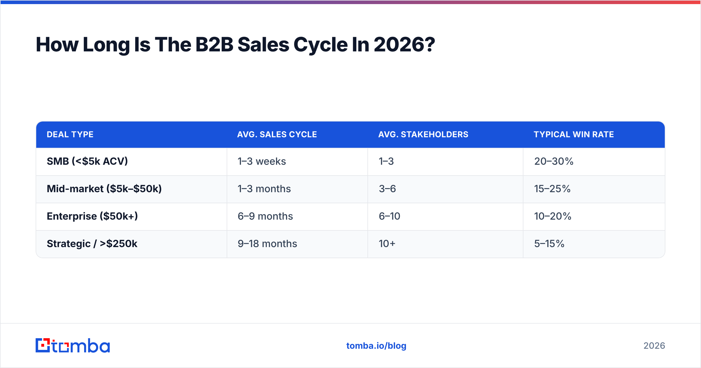 Diagram: How Long Is The B2B Sales Cycle In 2026
