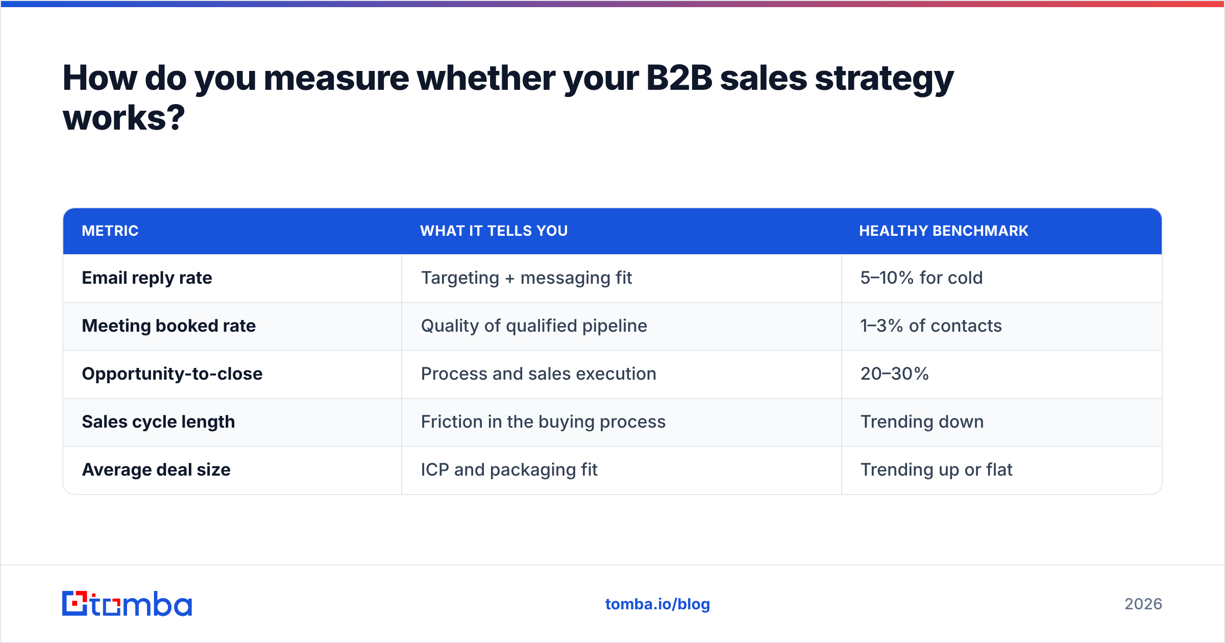Diagram: How do you measure whether your B2B sales strategy works