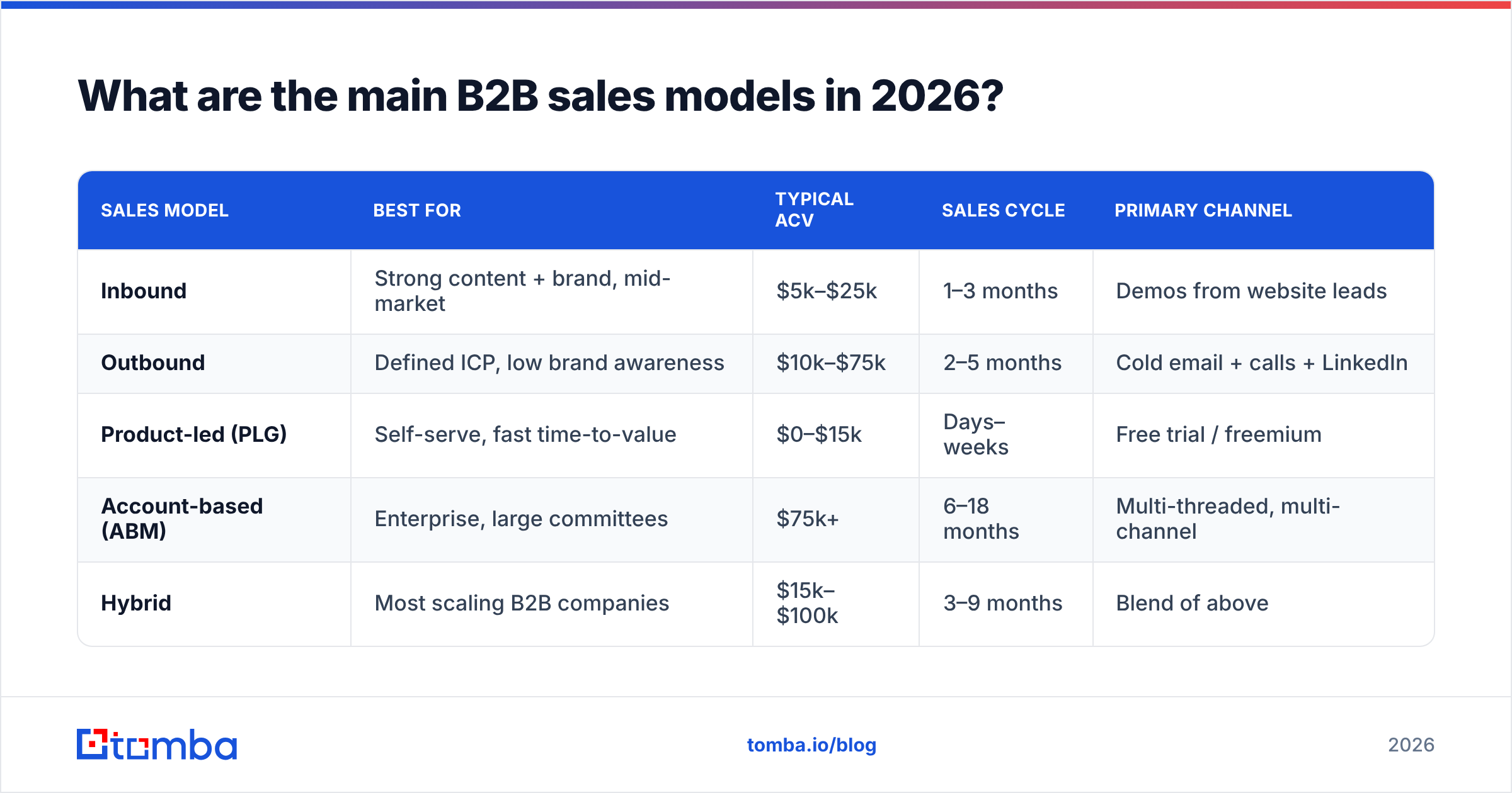 Diagram: What are the main B2B sales models in 2026