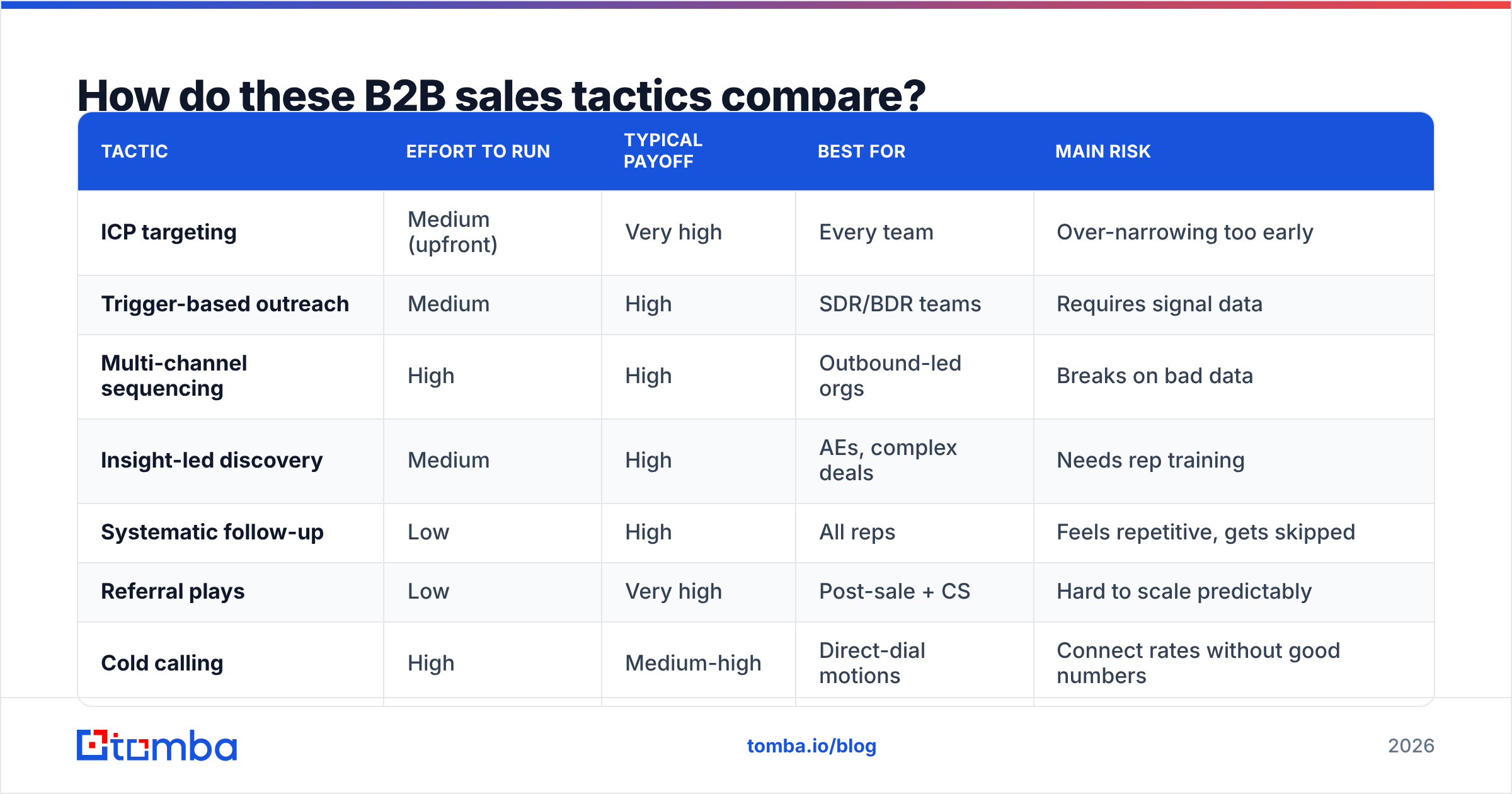 Diagram: How do these B2B sales tactics compare