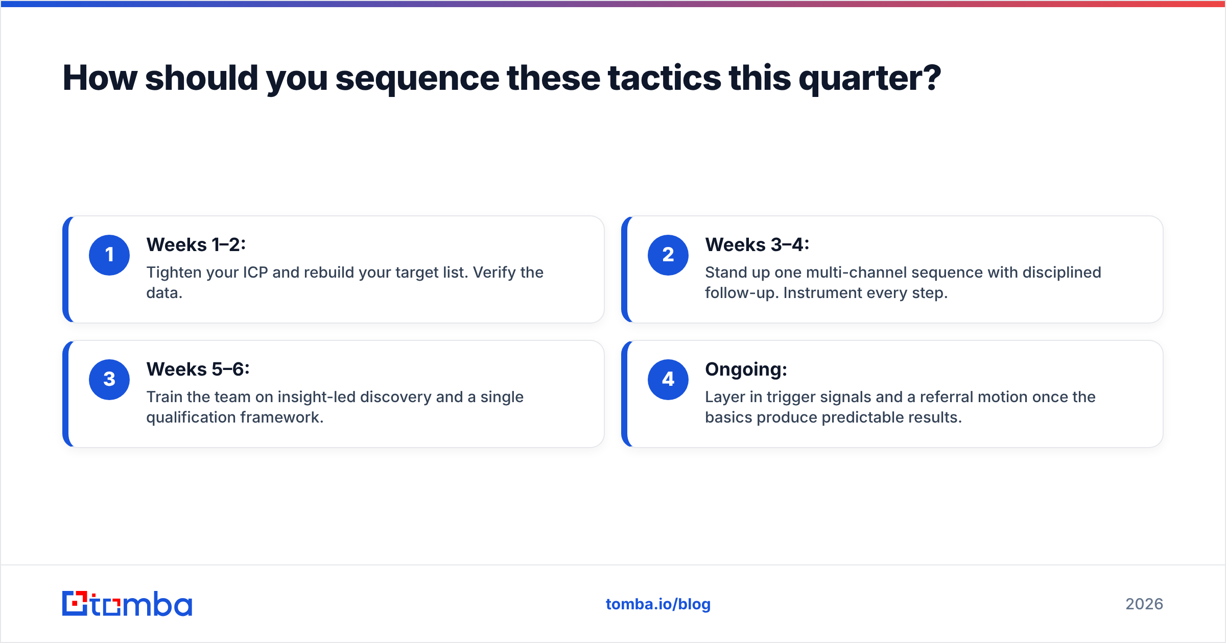 Diagram: How should you sequence these tactics this quarter