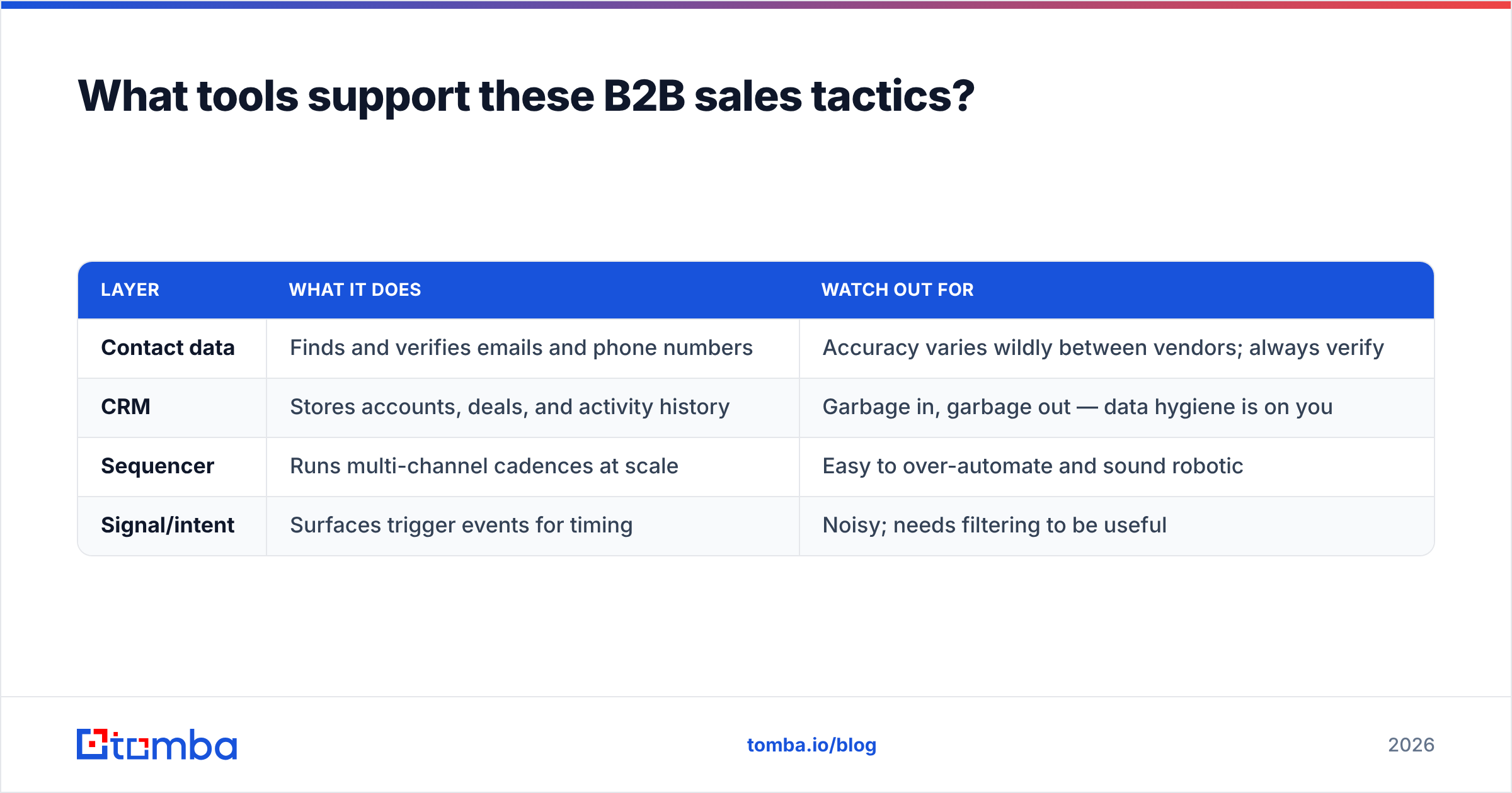 Diagram: What tools support these B2B sales tactics