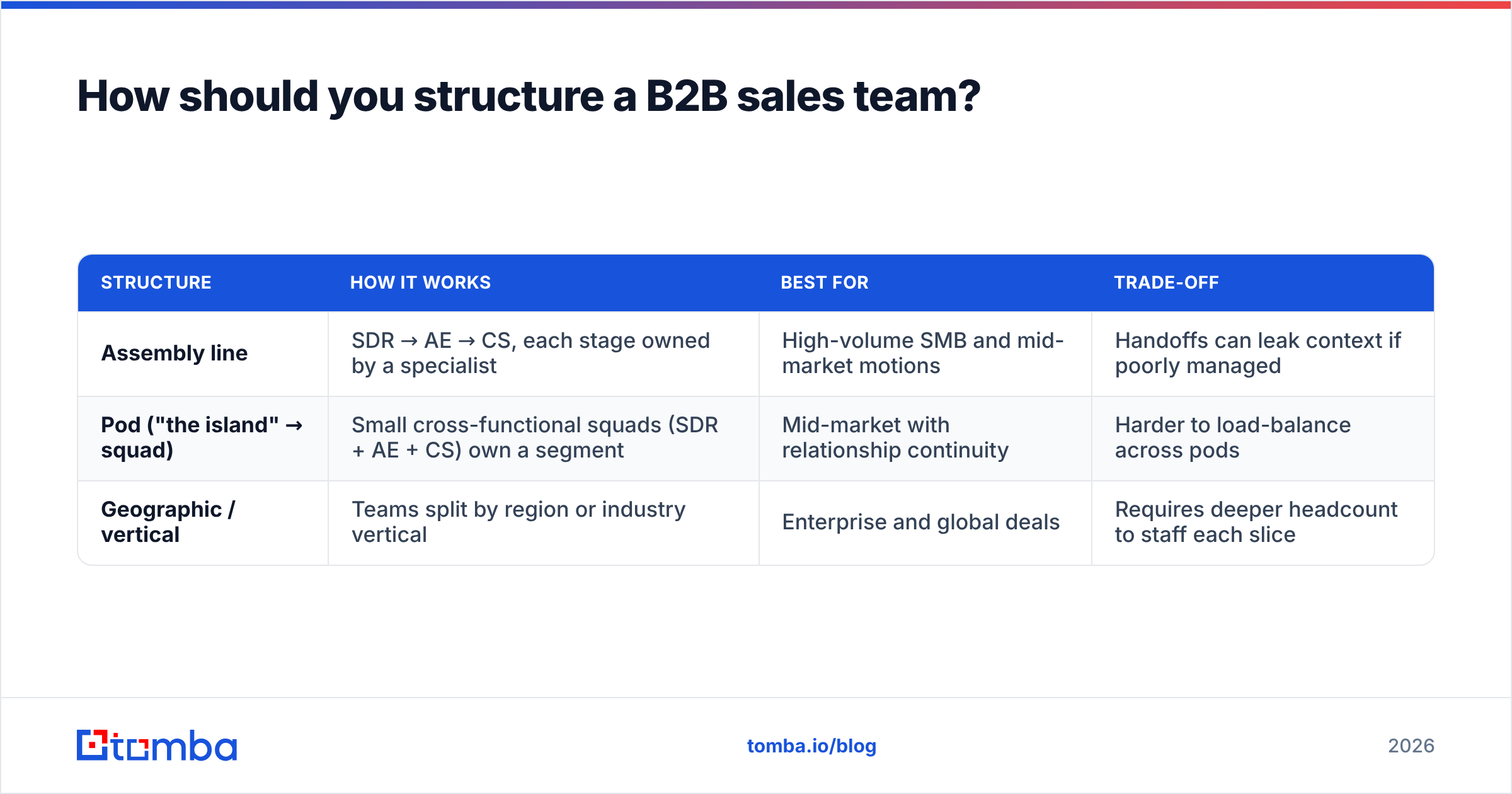 Diagram: How should you structure a B2B sales team