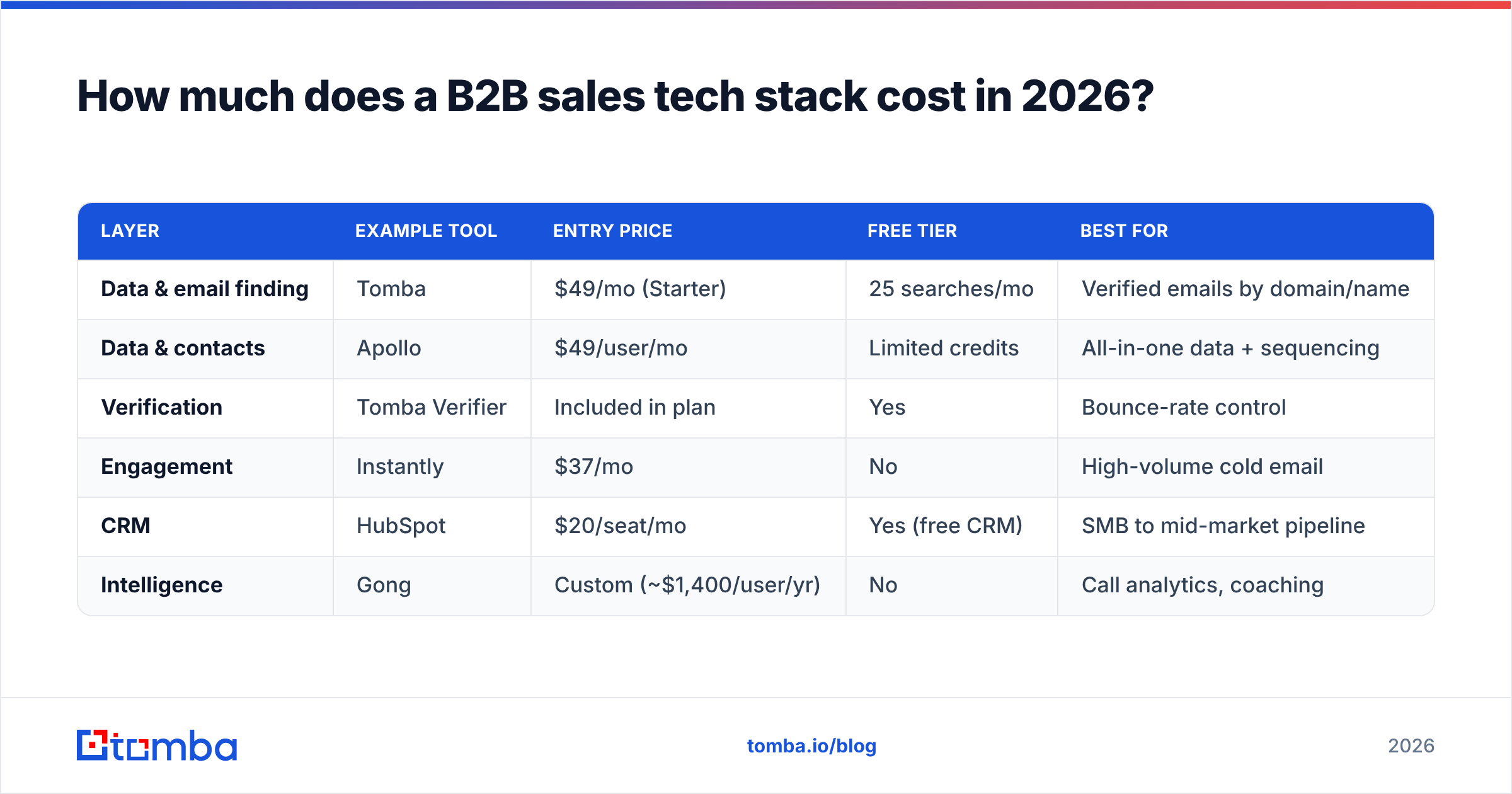 Diagram: How much does a B2B sales tech stack cost in 2026