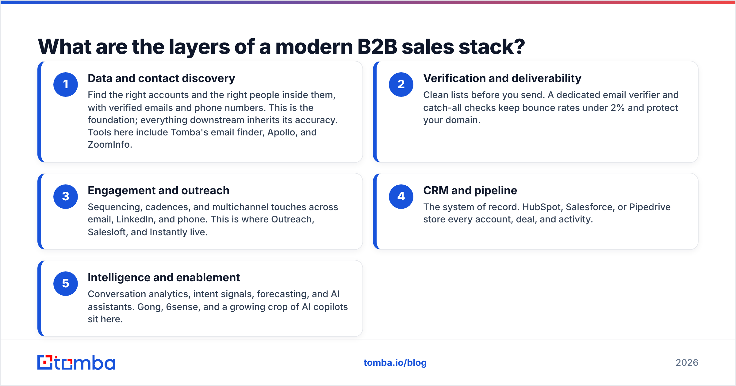 Diagram: What are the layers of a modern B2B sales stack