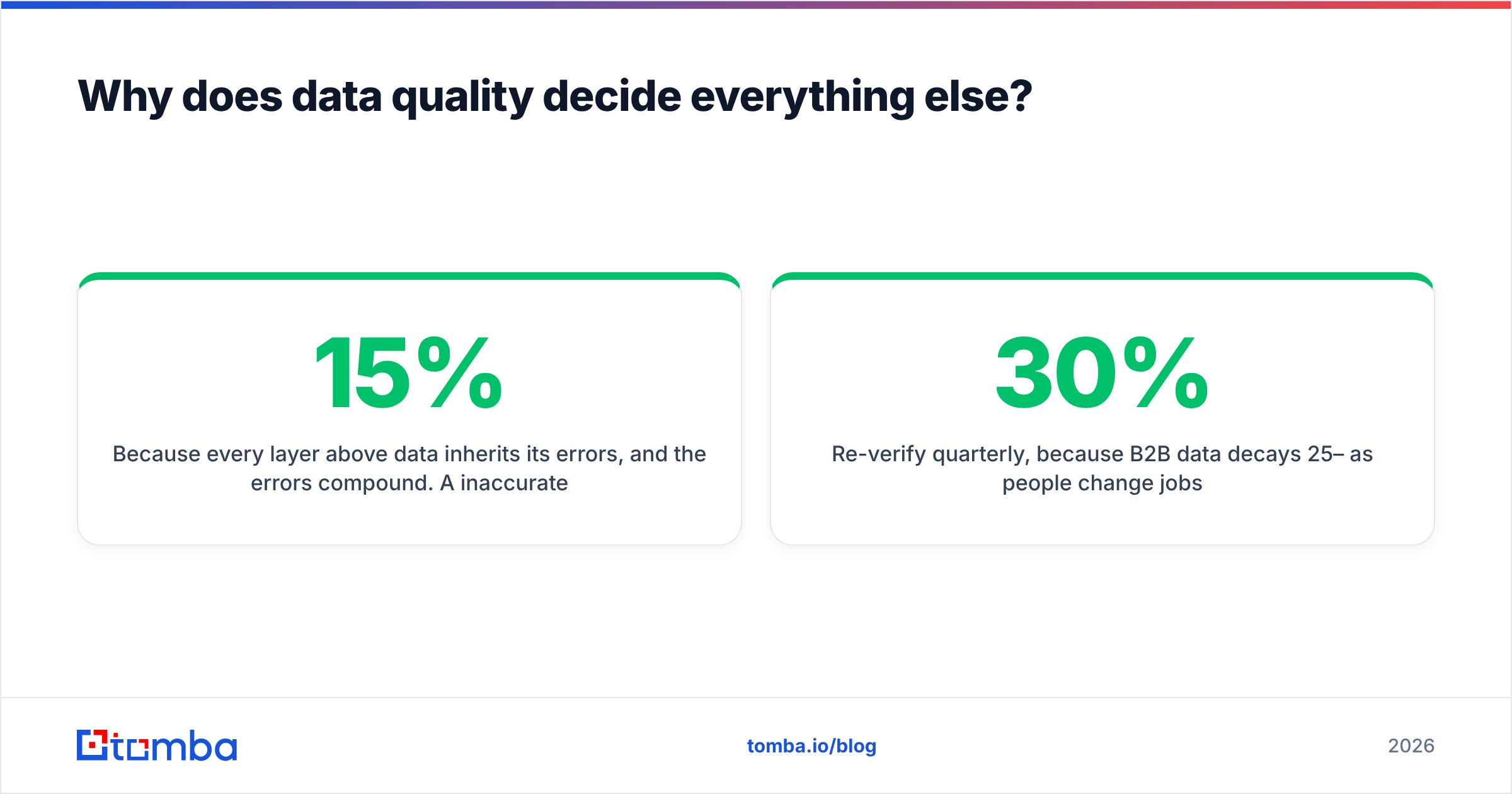 Diagram: Why does data quality decide everything else
