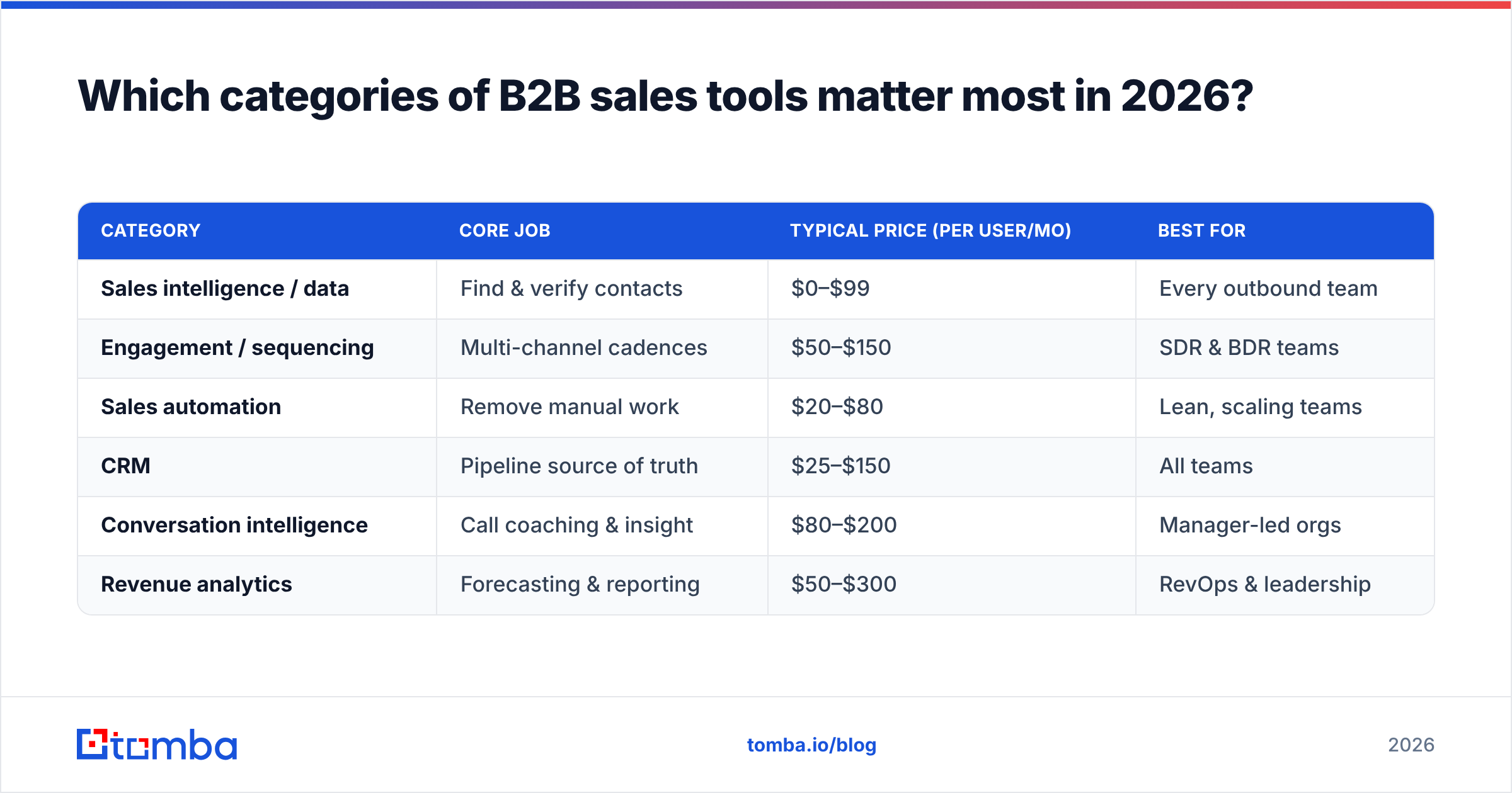 Diagram: Which categories of B2B sales tools matter most in 2026