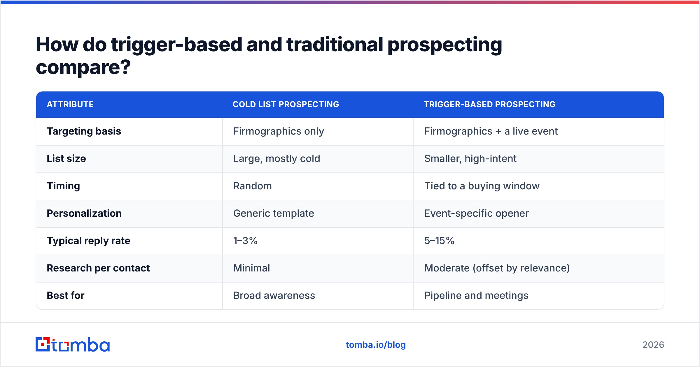 Diagram: How do trigger-based and traditional prospecting compare