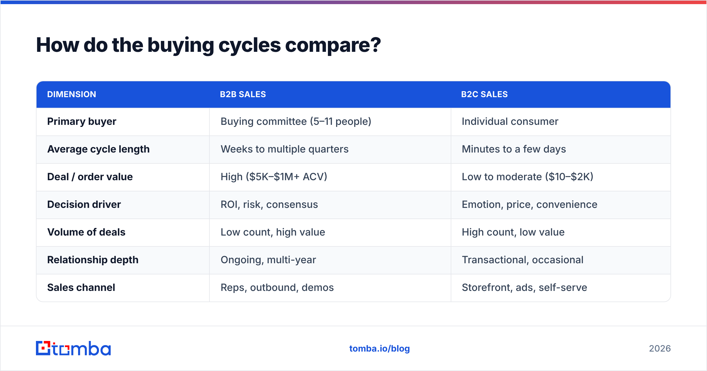 B2B sales vs B2C sales diagram: how the buying cycles compare