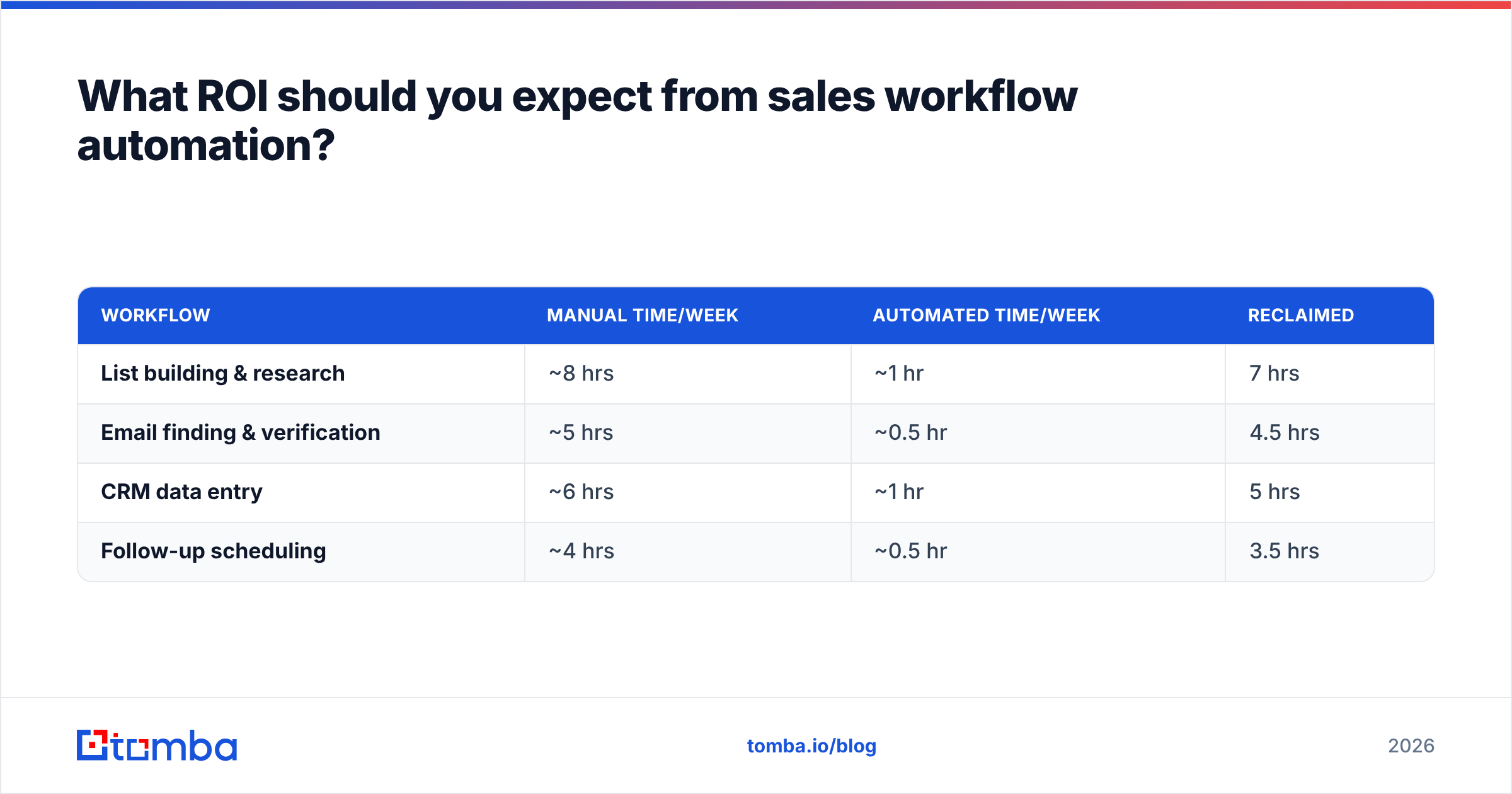 Diagram: What ROI should you expect from sales workflow automation