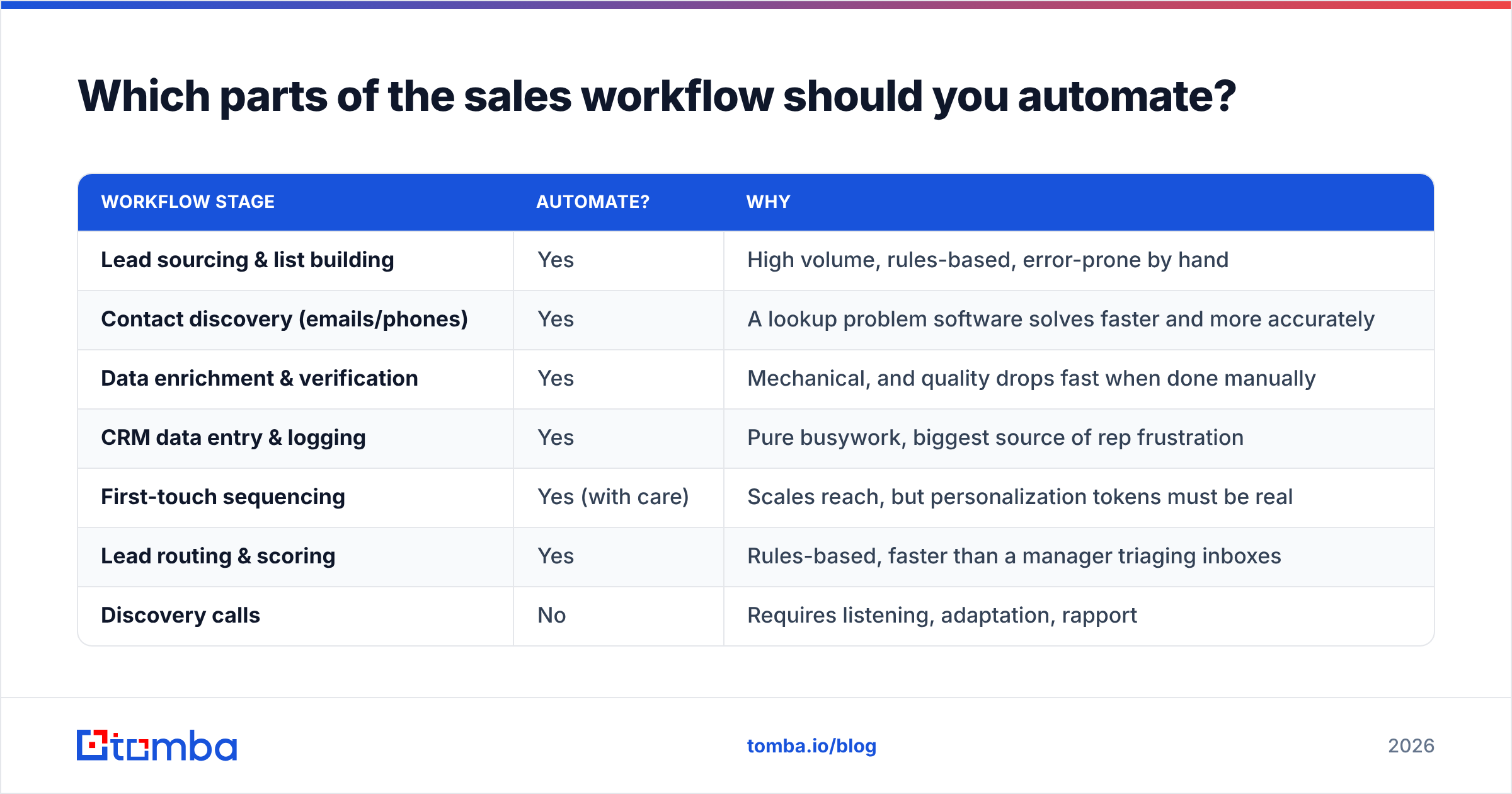 Diagram: Which parts of the sales workflow should you automate