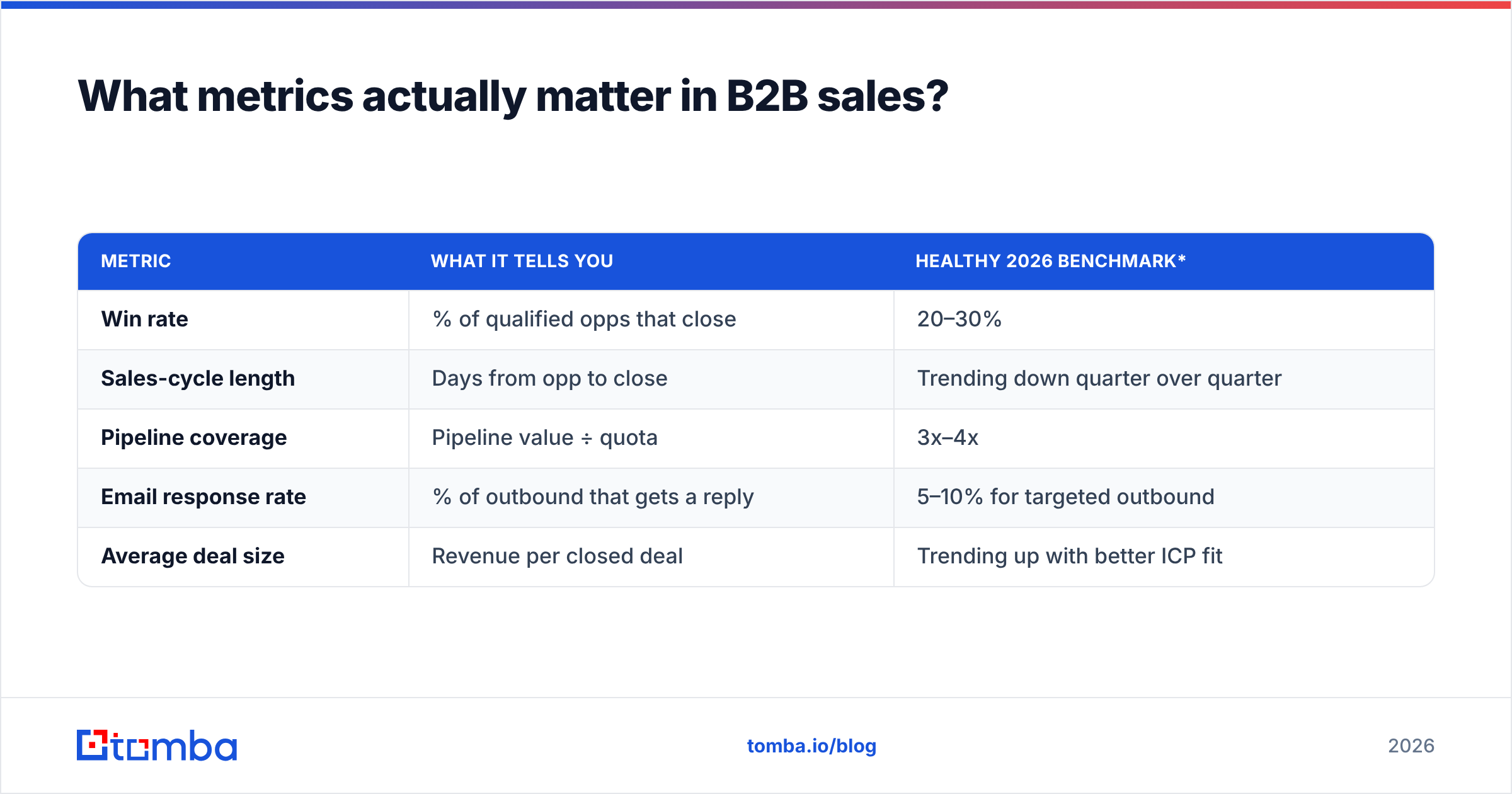 Diagram: What metrics actually matter in B2B sales