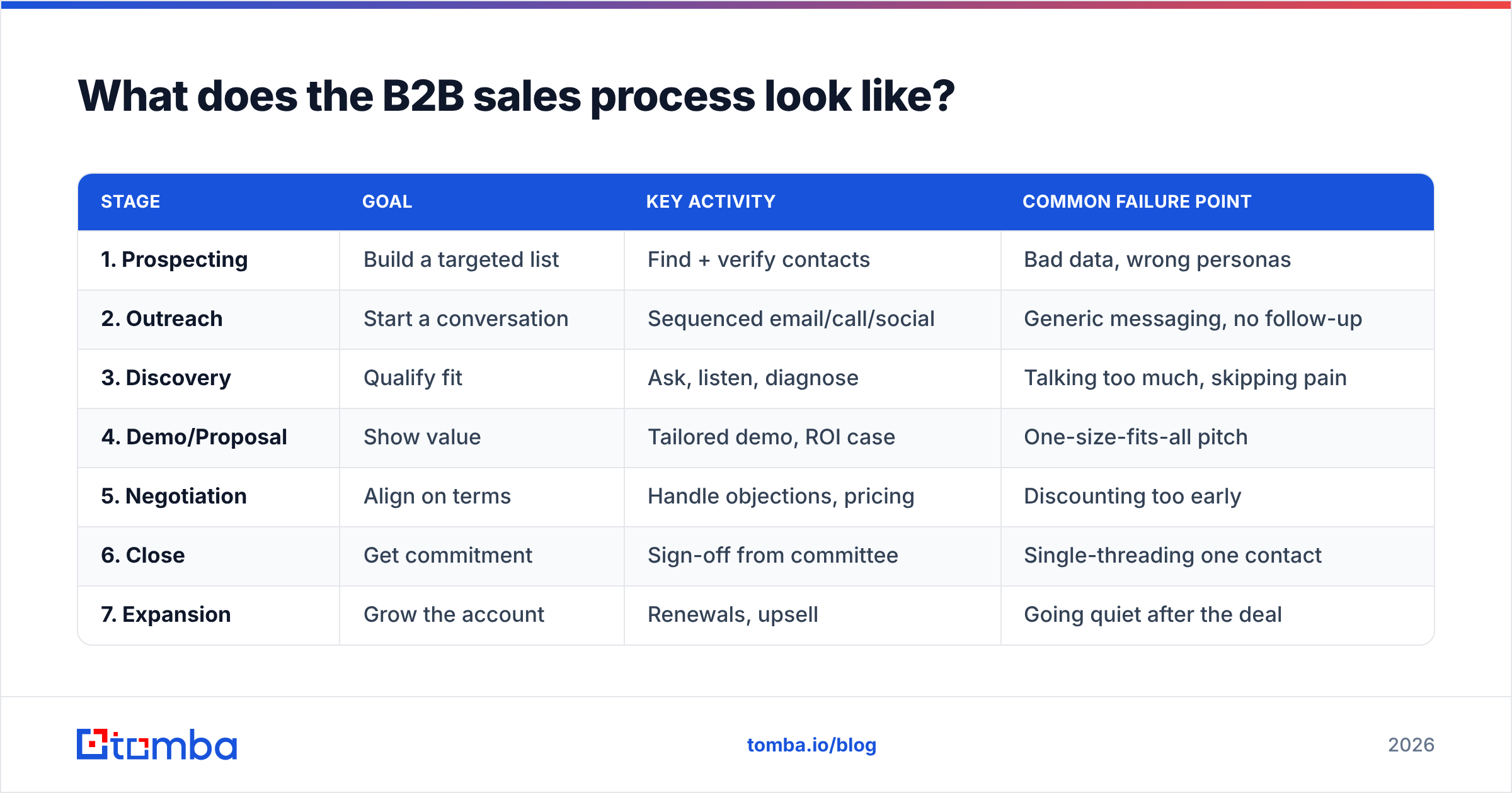 Diagram: What does the B2B sales process look like