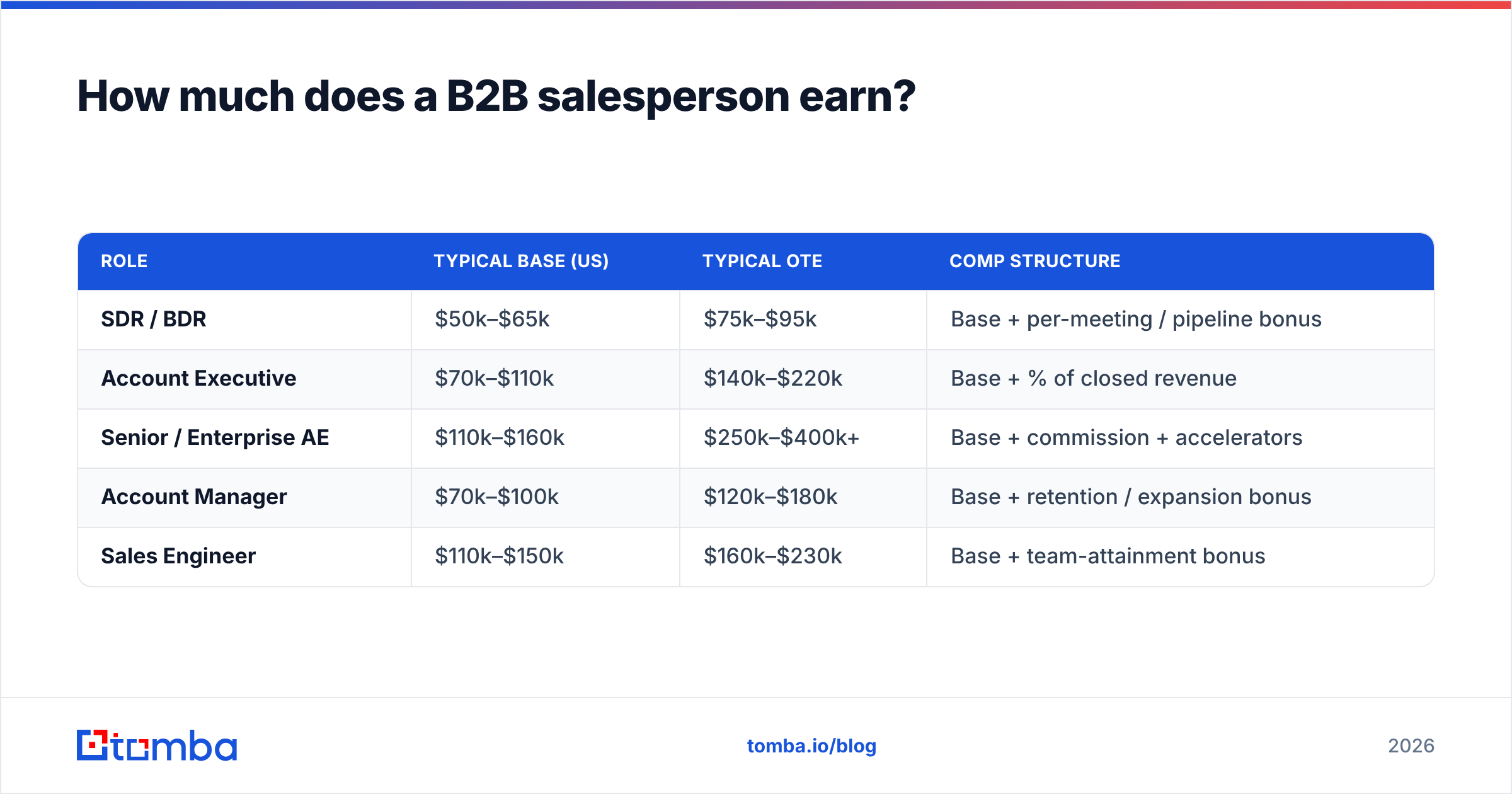 Diagram: How much does a B2B salesperson earn