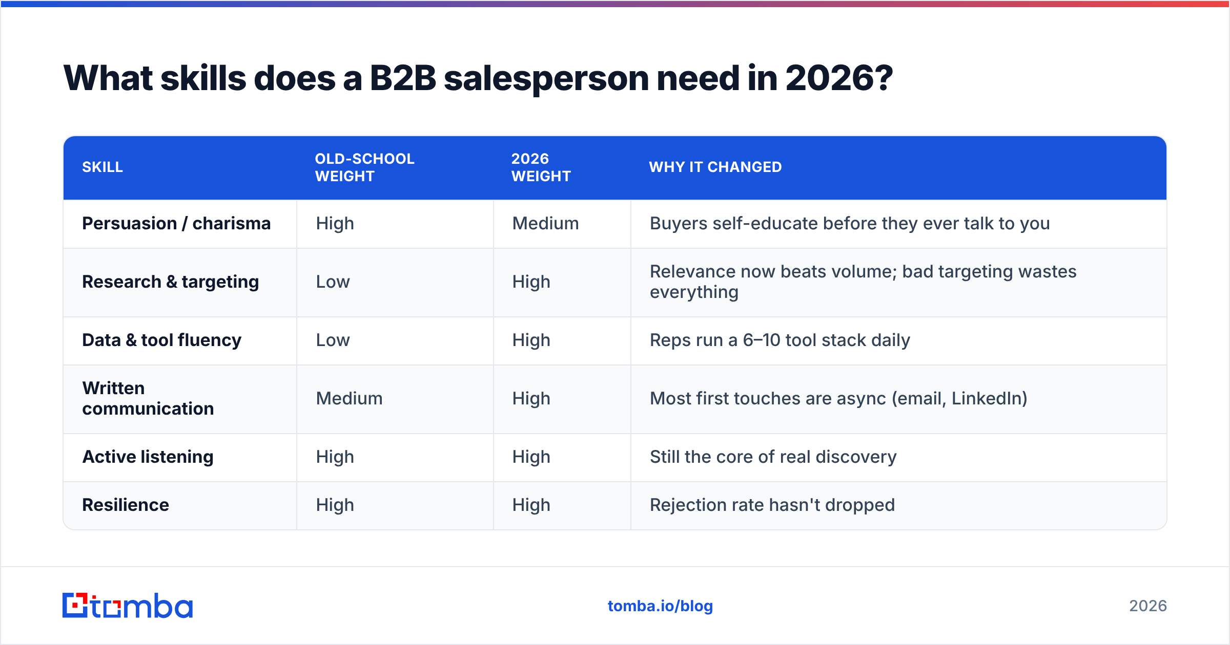 Diagram: What skills does a B2B salesperson need in 2026
