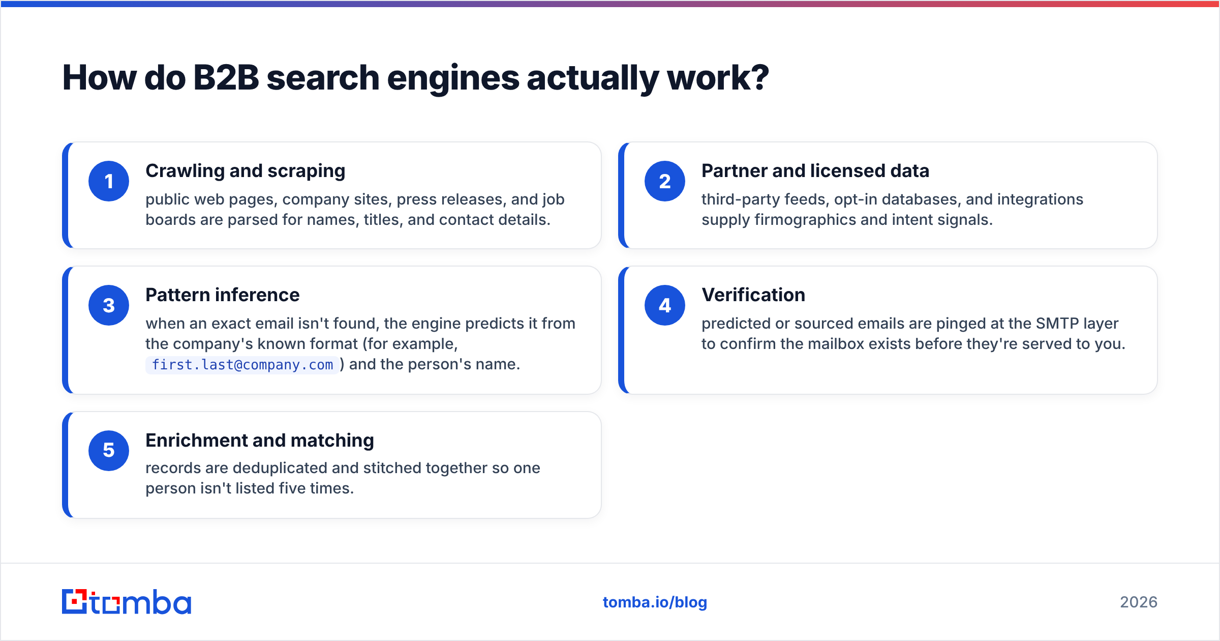 Diagram: How do B2B search engines actually work