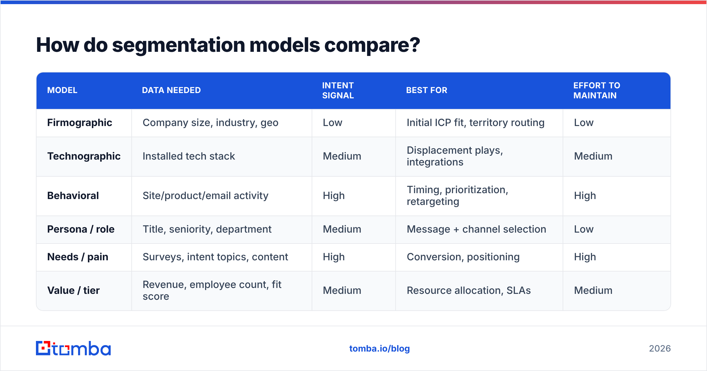 Diagram: How do segmentation models compare
