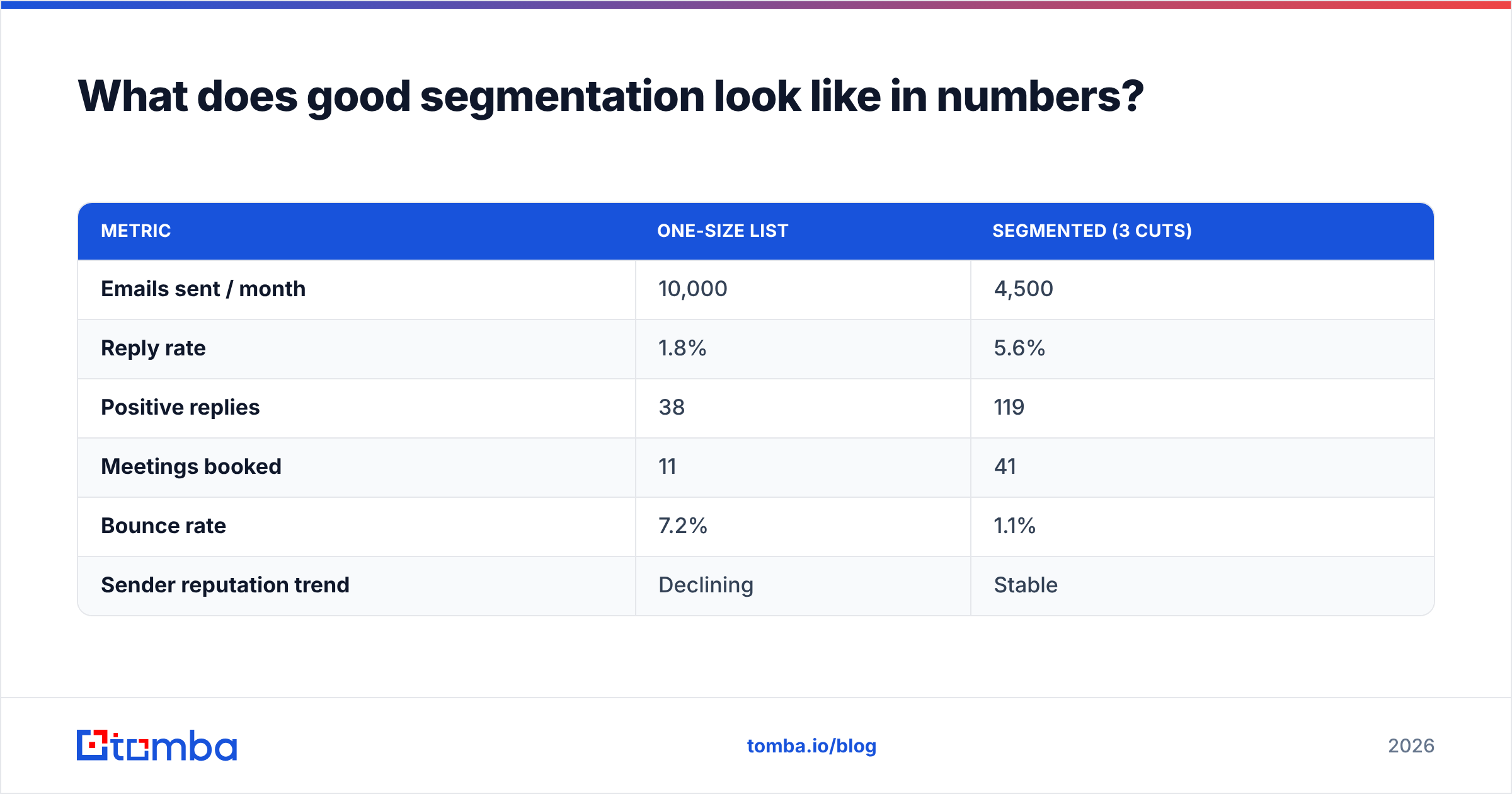 Diagram: What does good segmentation look like in numbers