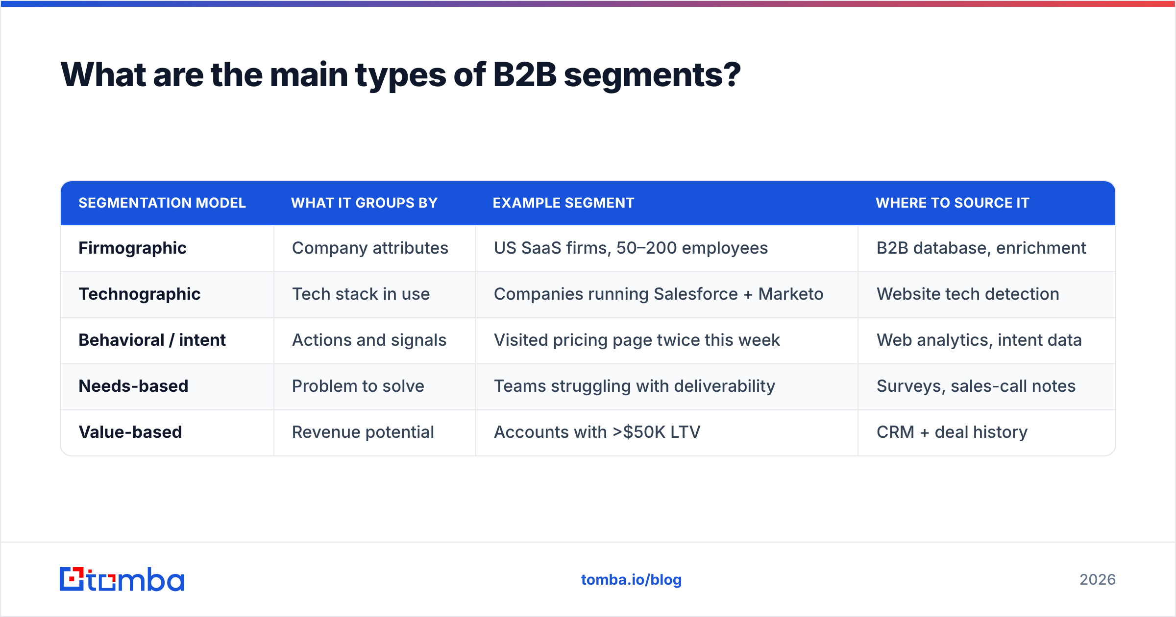 Diagram: What are the main types of B2B segments