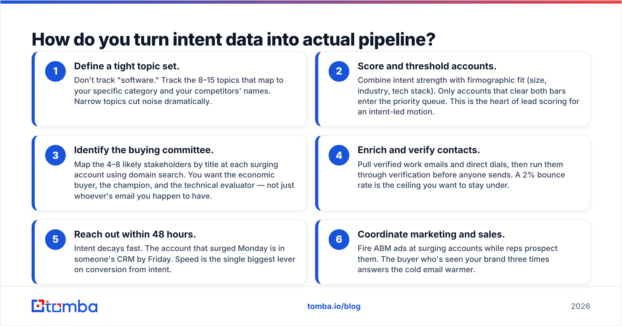 Diagram: How do you turn intent data into actual pipeline