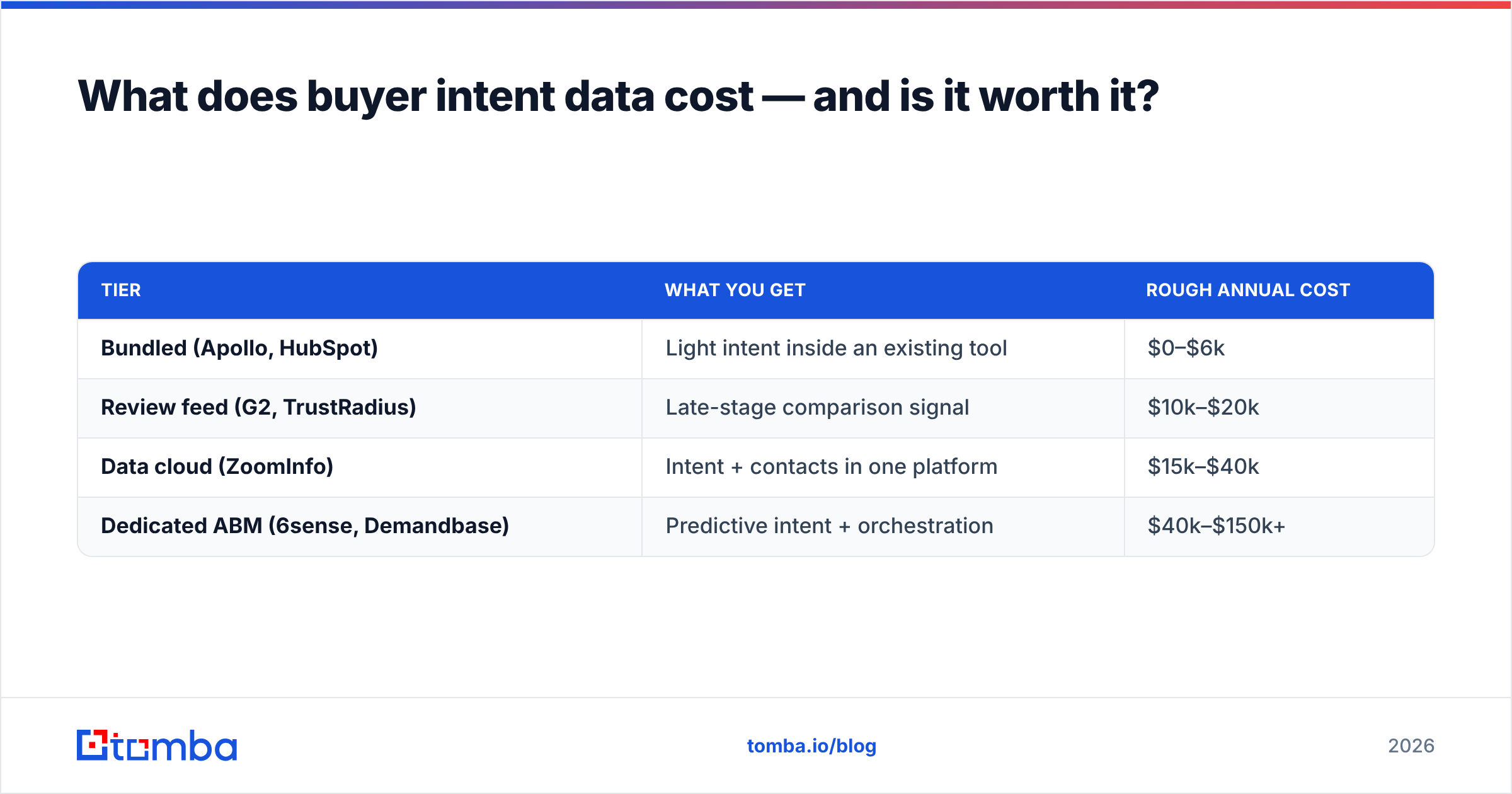 Diagram: What does buyer intent data cost — and is it worth it