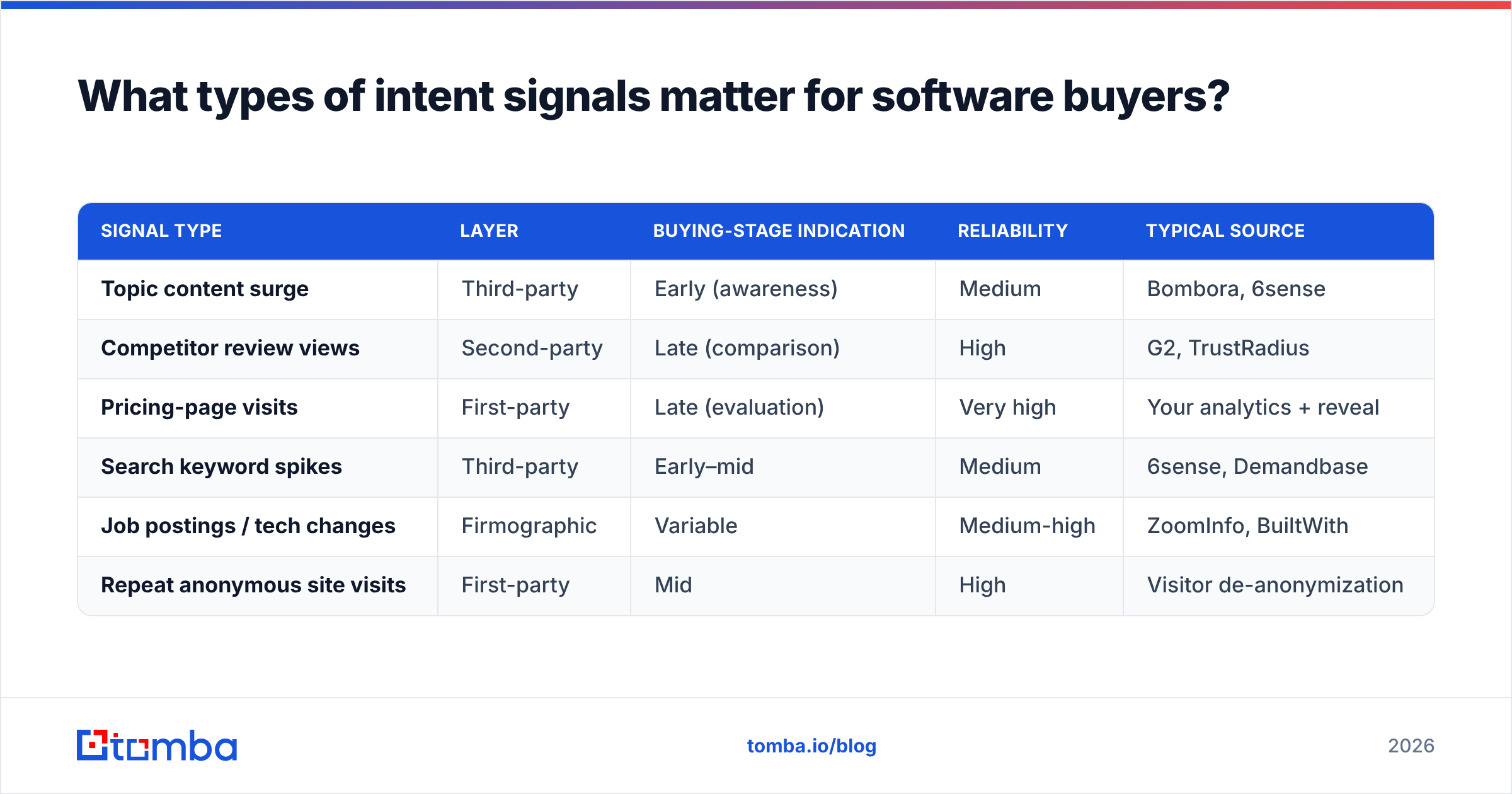 Diagram: What types of intent signals matter for software buyers