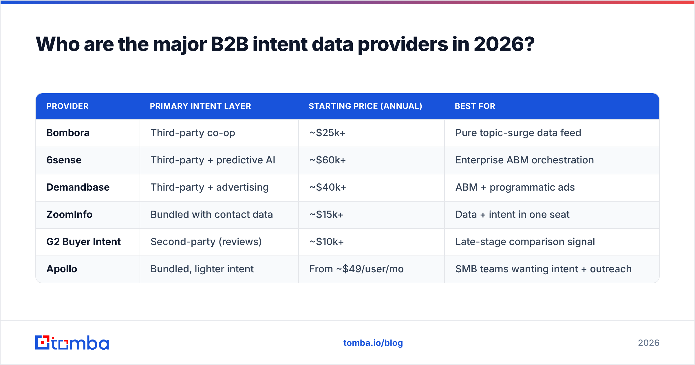 Diagram: Who are the major B2B intent data providers in 2026