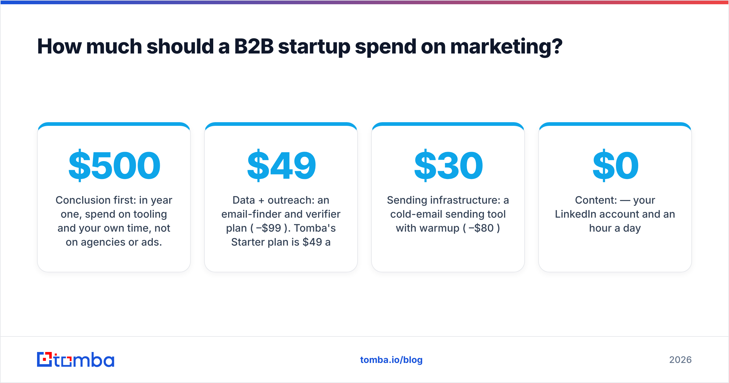 Diagram: How much should a B2B startup spend on marketing