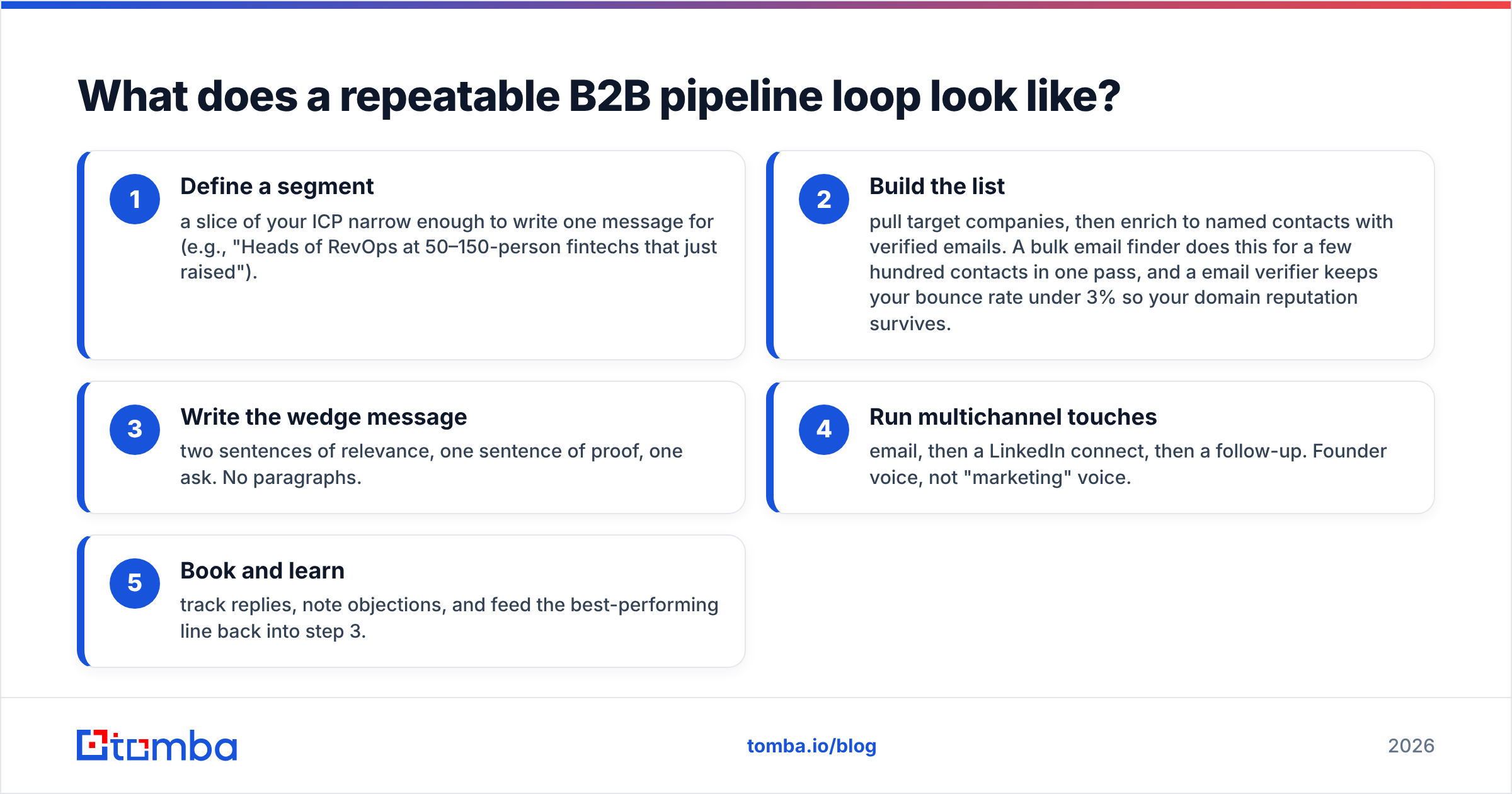 Diagram: What does a repeatable B2B pipeline loop look like